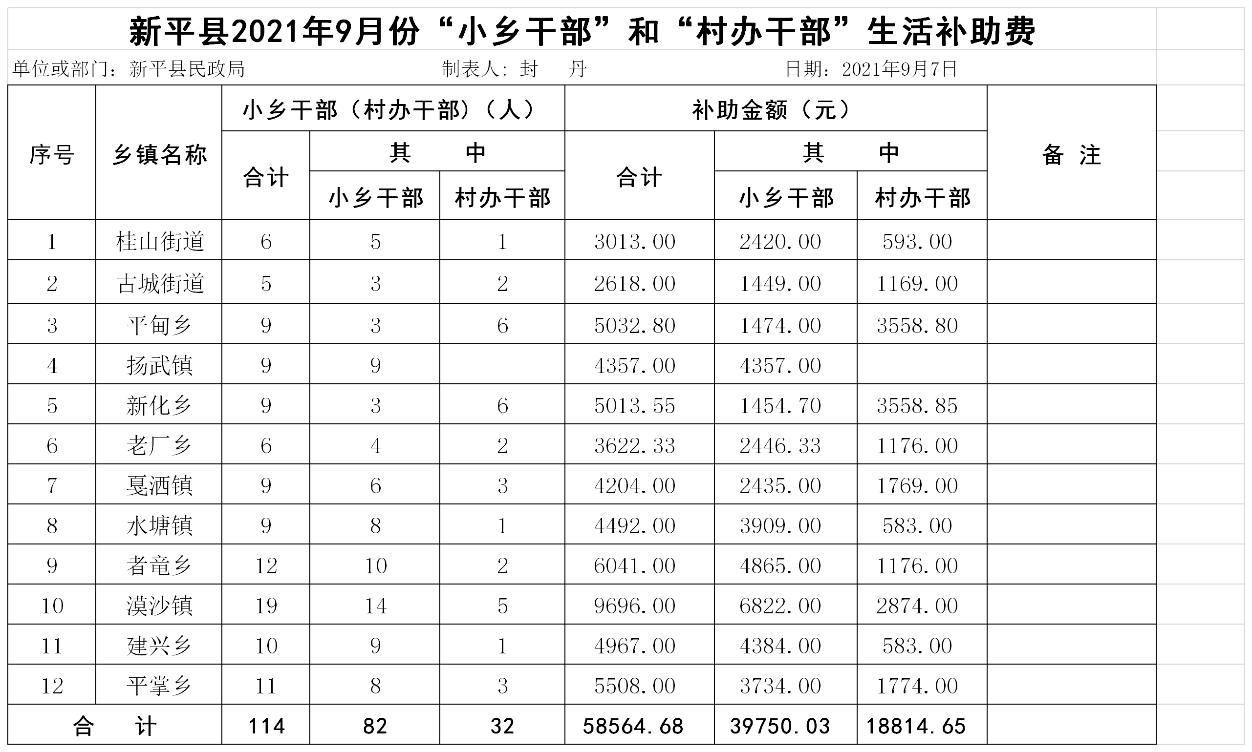 新平县2021年9月份小乡干部生活补助汇总表.png