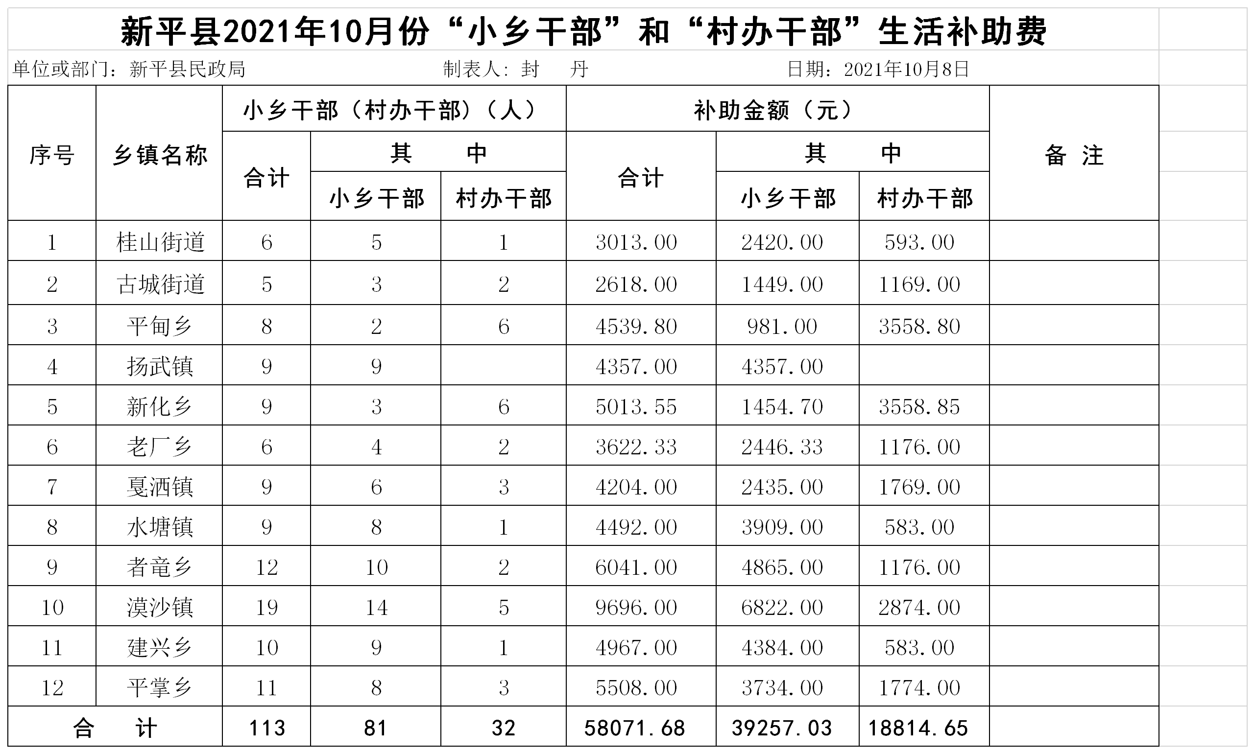 新平县2021年10月份小乡干部生活补助汇总表.png