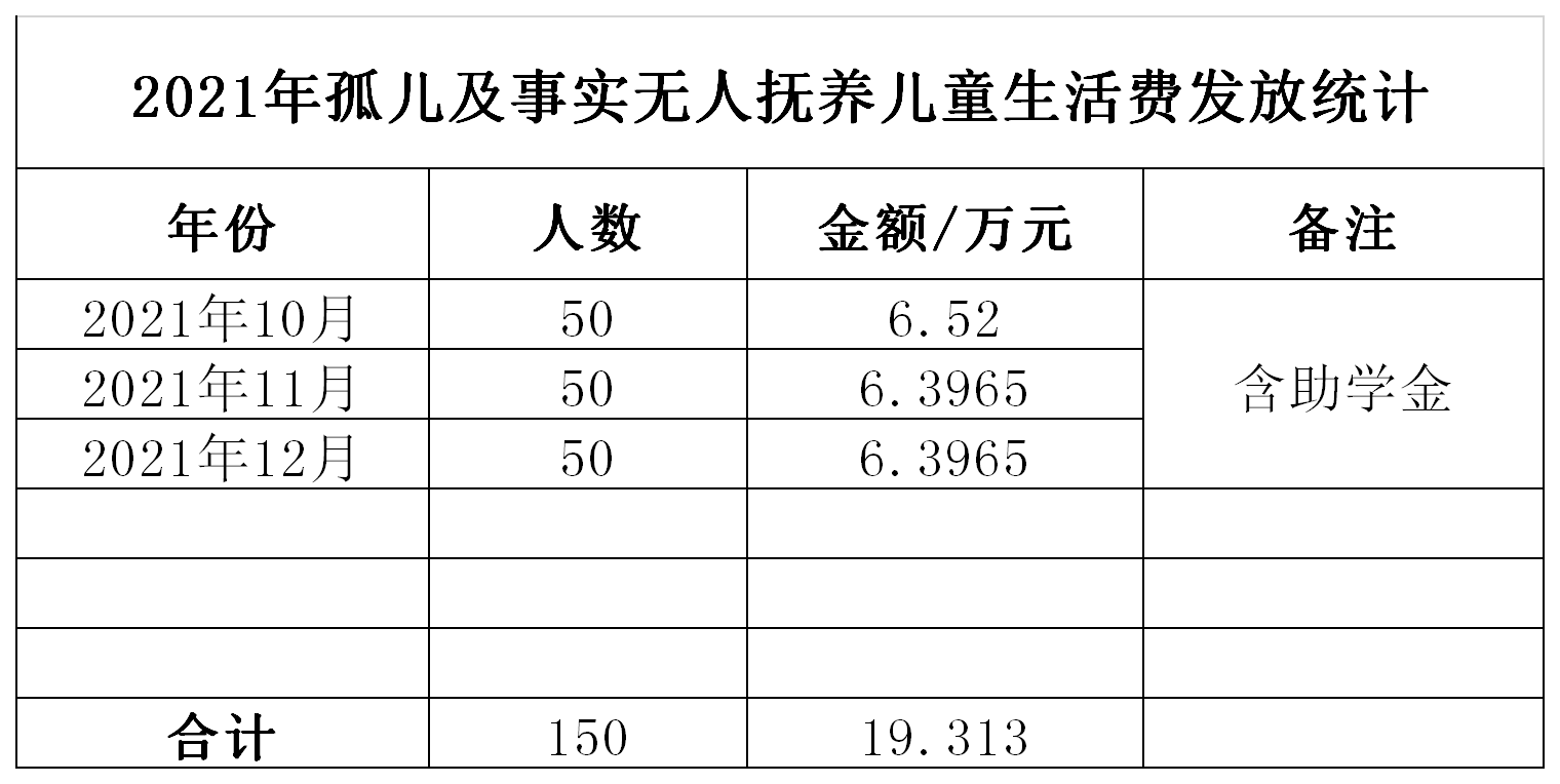 2021年孤儿及事实无人抚养儿童生活费发放统计（10-12月）.png