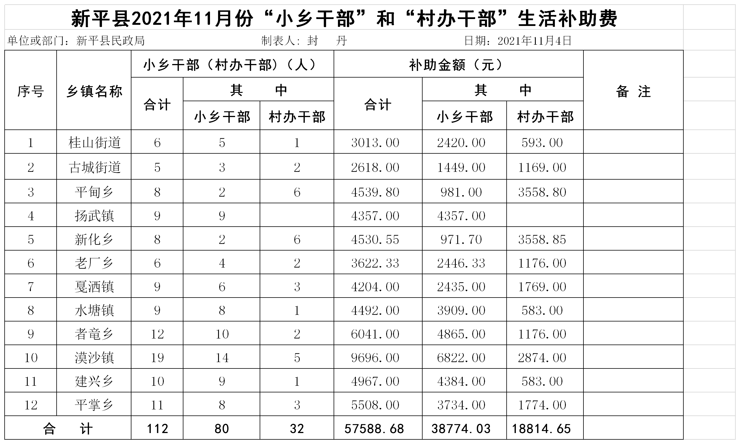 新平县2021年11月份小乡干部生活补助汇总表.png