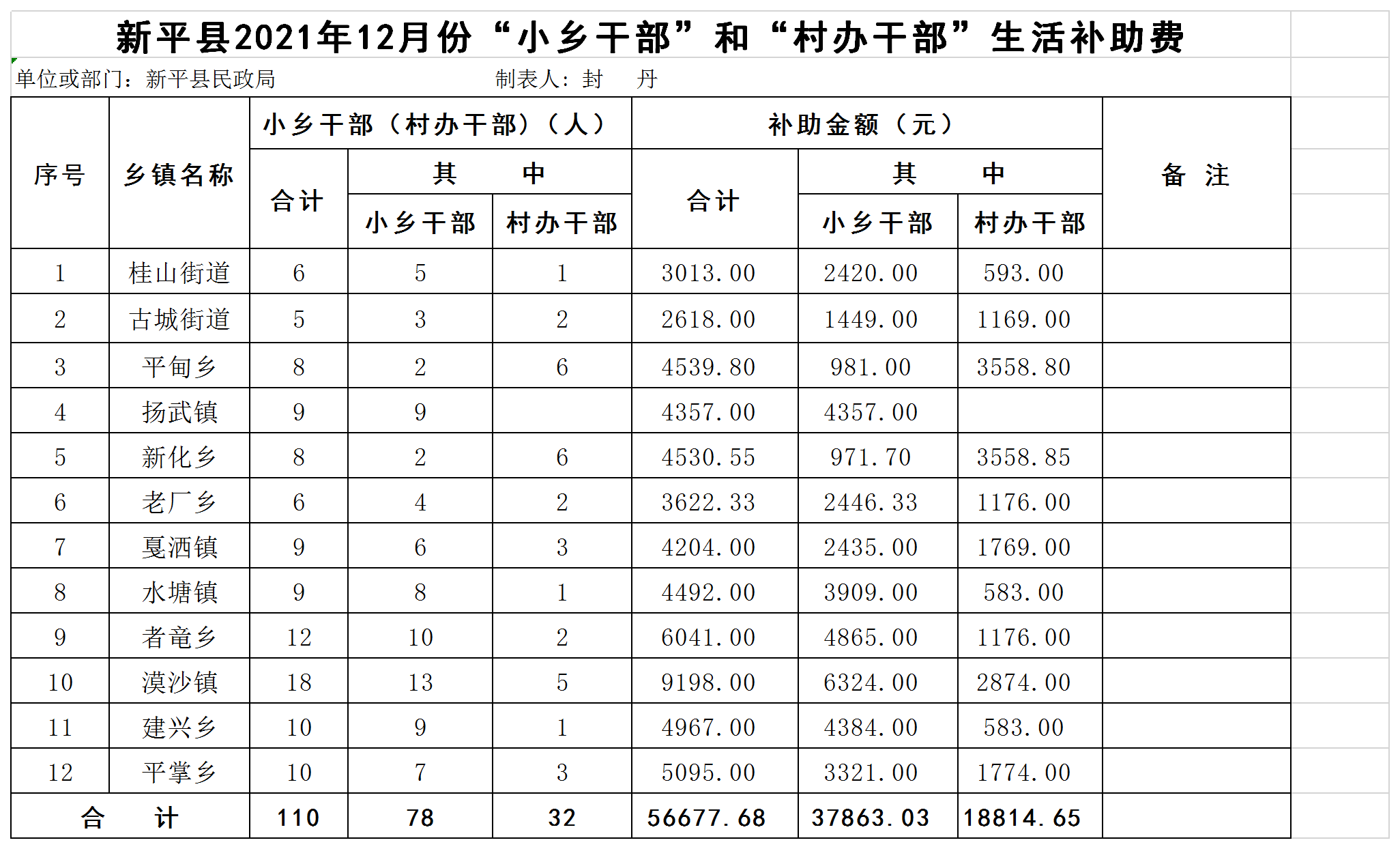 新平县2021年12月份小乡干部生活补助汇总表.png