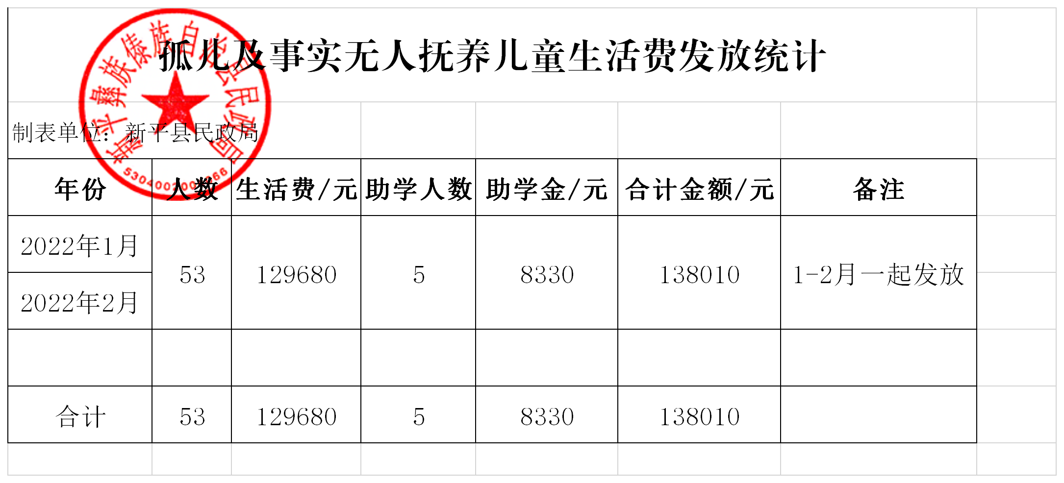 两项补贴及孤儿生活费发放统计(1).png