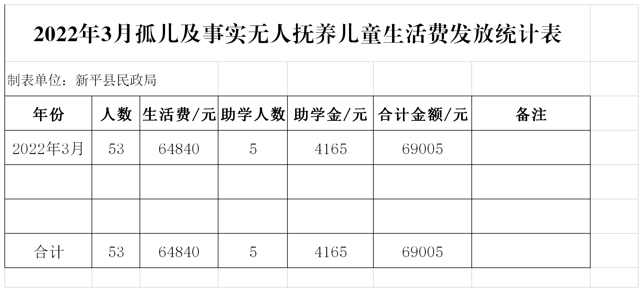 2022年3月孤儿及事实无人抚养儿童生活费发放统计表).png