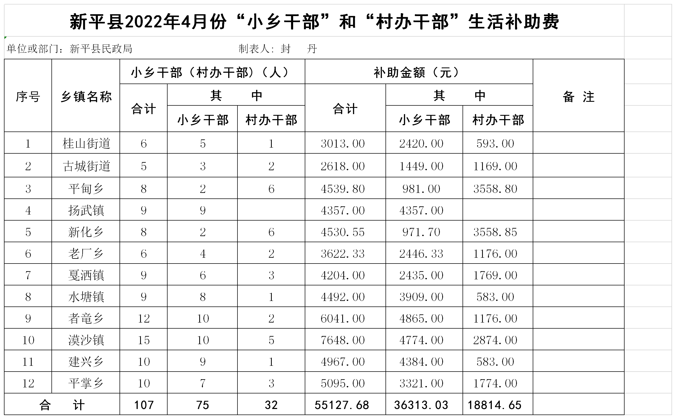 新平县2022年4月份小乡干部生活补助汇总表.png