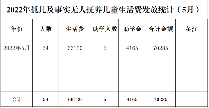 2022年孤儿及事实无人抚养儿童生活费发放统计（5月）.png