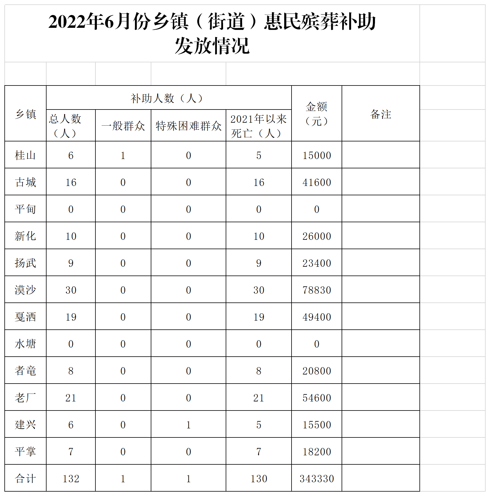 （汇总)2022年6月惠民殡葬补助申请统计表.png