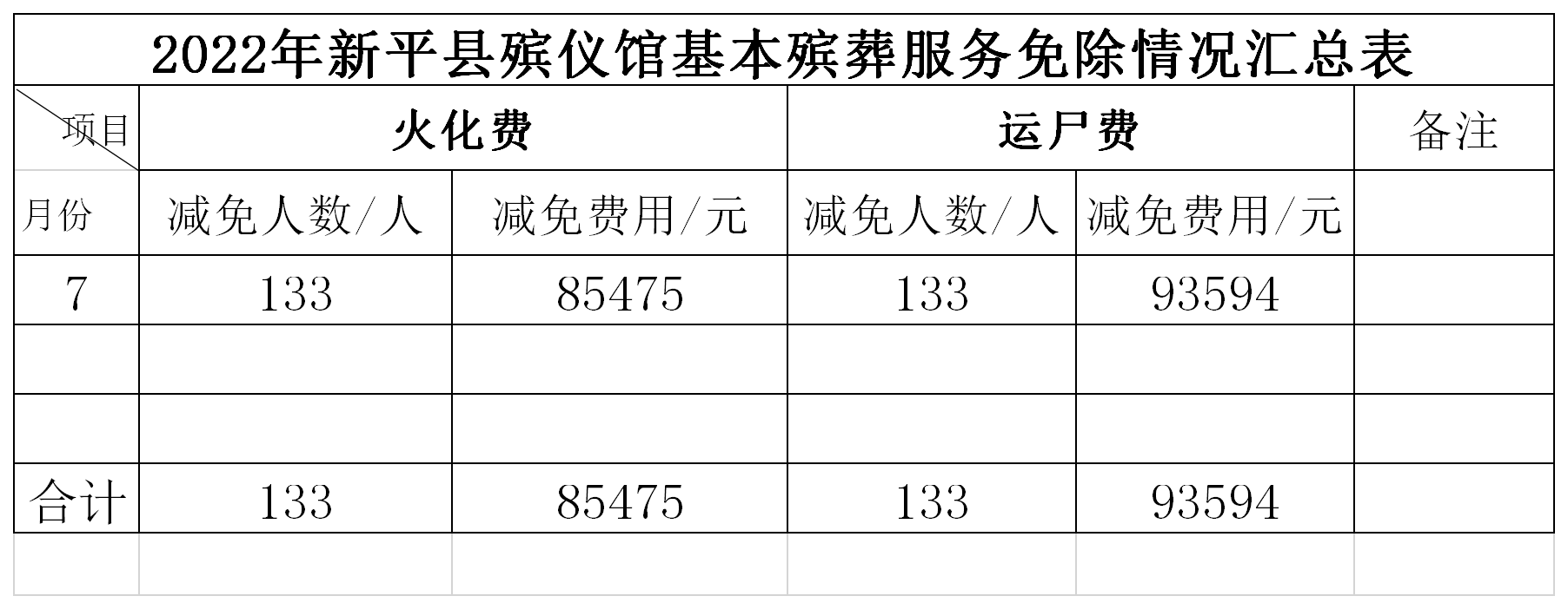 2022年新平县殡仪馆费用免除汇总表.png