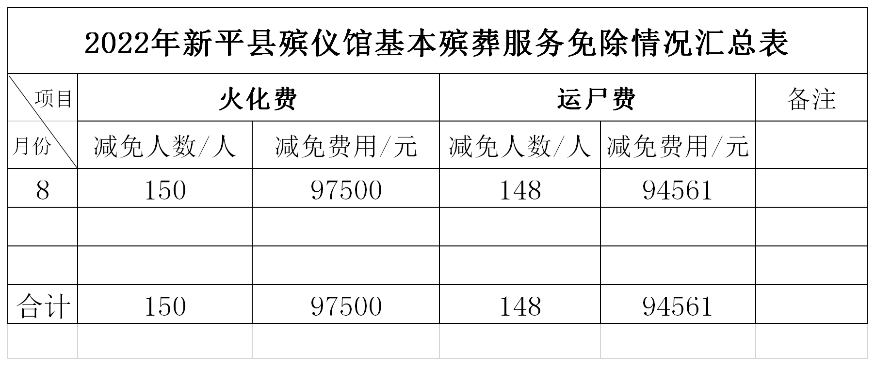 2022年8月新平县殡仪馆费用免除汇总表.png