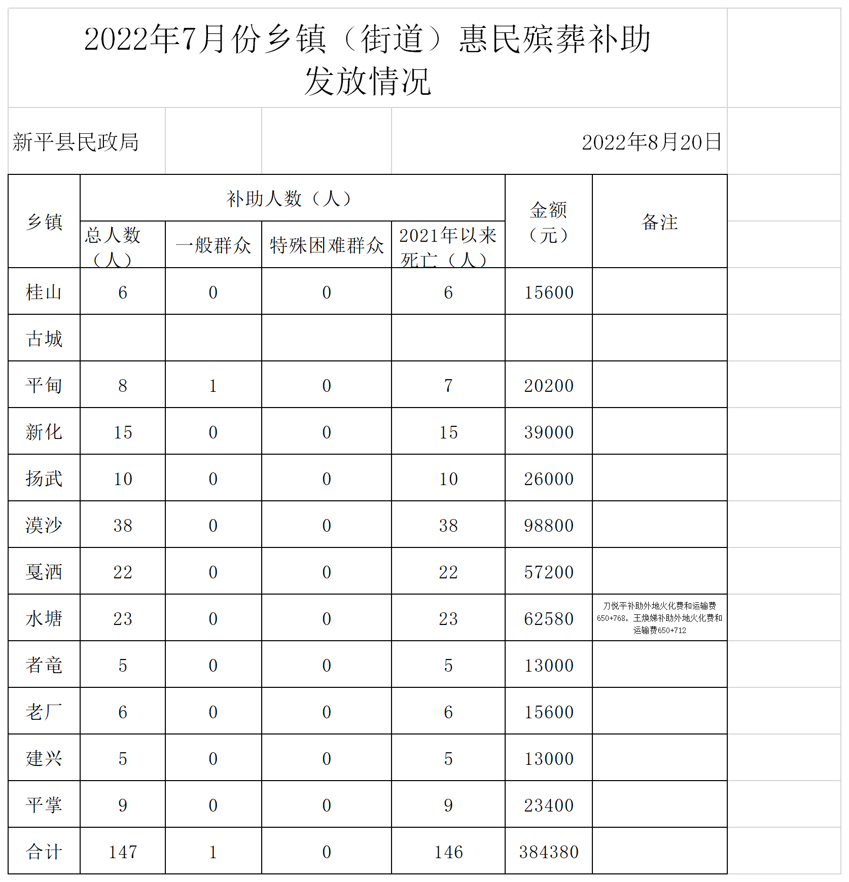 （汇总)2022年7月惠民殡葬补助申请统计表.png