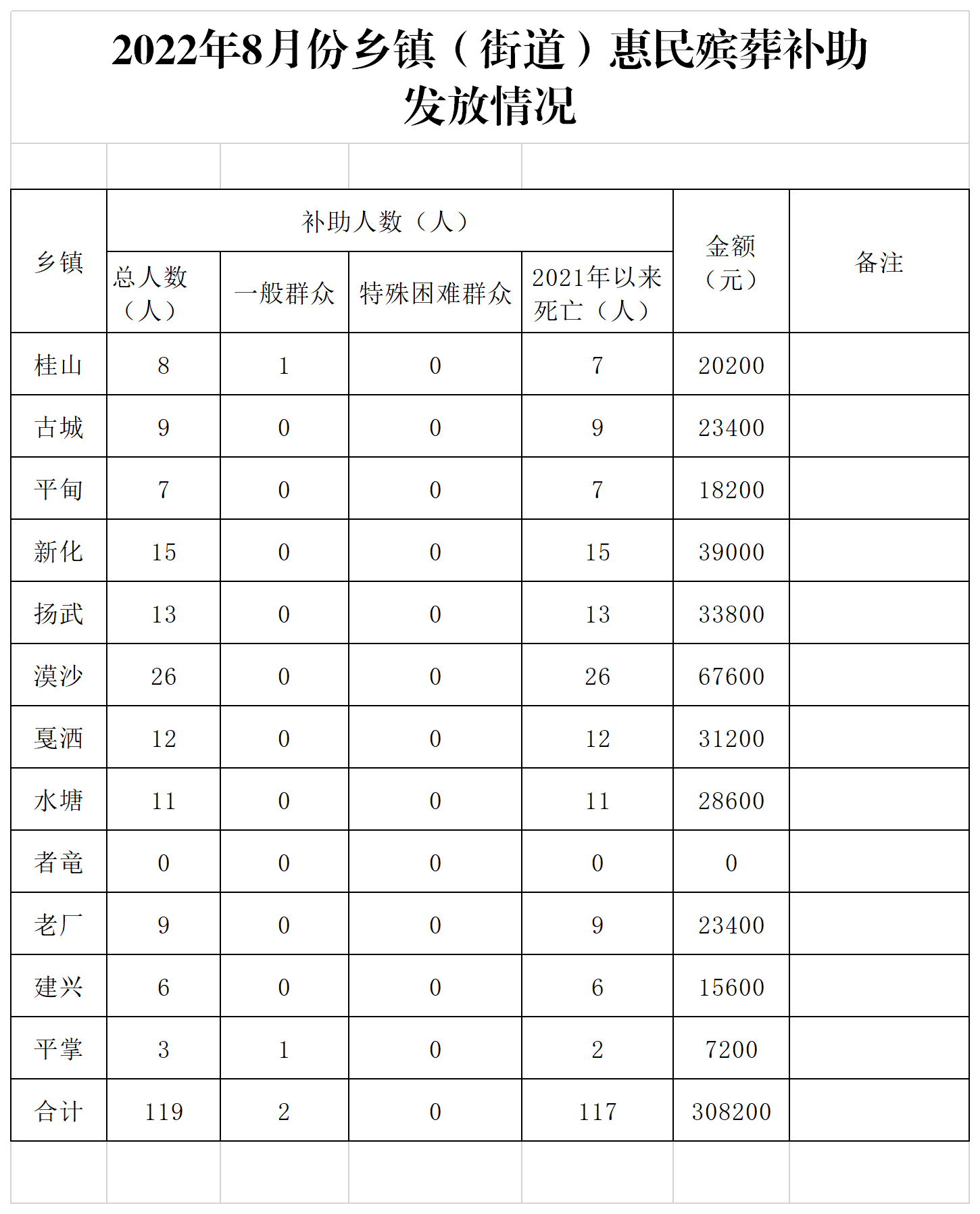 （汇总)2022年8月惠民殡葬补助申请统计表.png