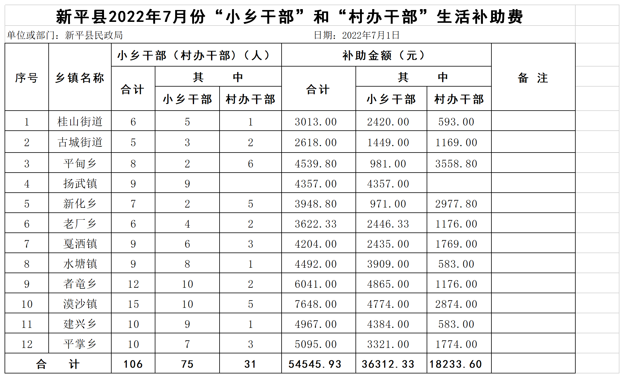 新平县2022年7月份小乡干部生活补助汇总表.png