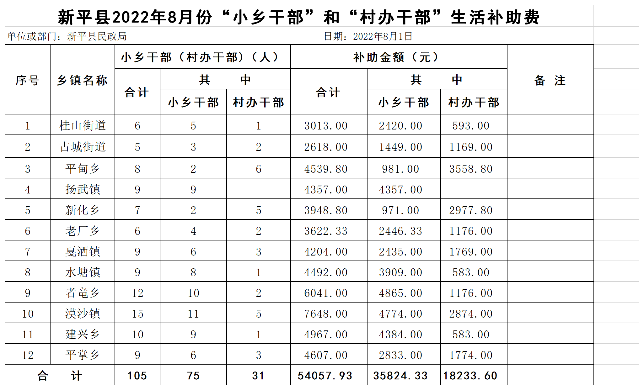 新平县2022年8月份小乡干部生活补助汇总表.png
