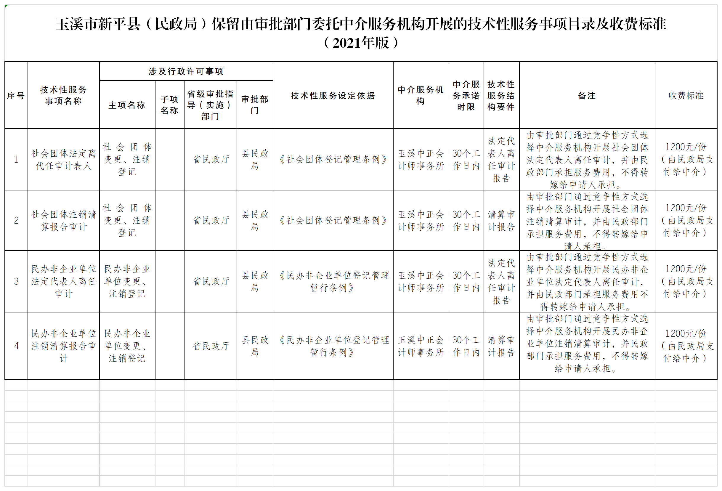 8. .玉溪市（新平县民政局）保留由审批部门委托中介服务机构开展的技术性服务事项目录（2021年版）.png