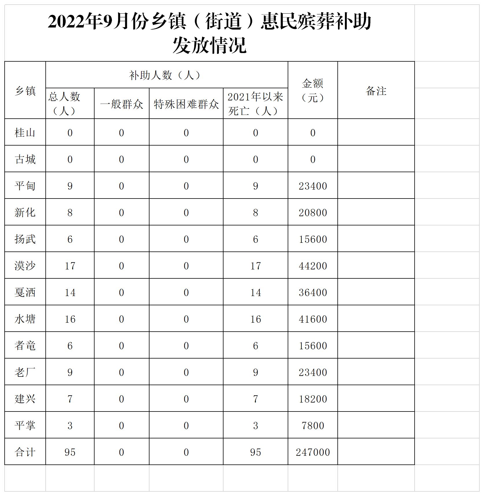 （汇总)2022年9月惠民殡葬补助申请统计表.png