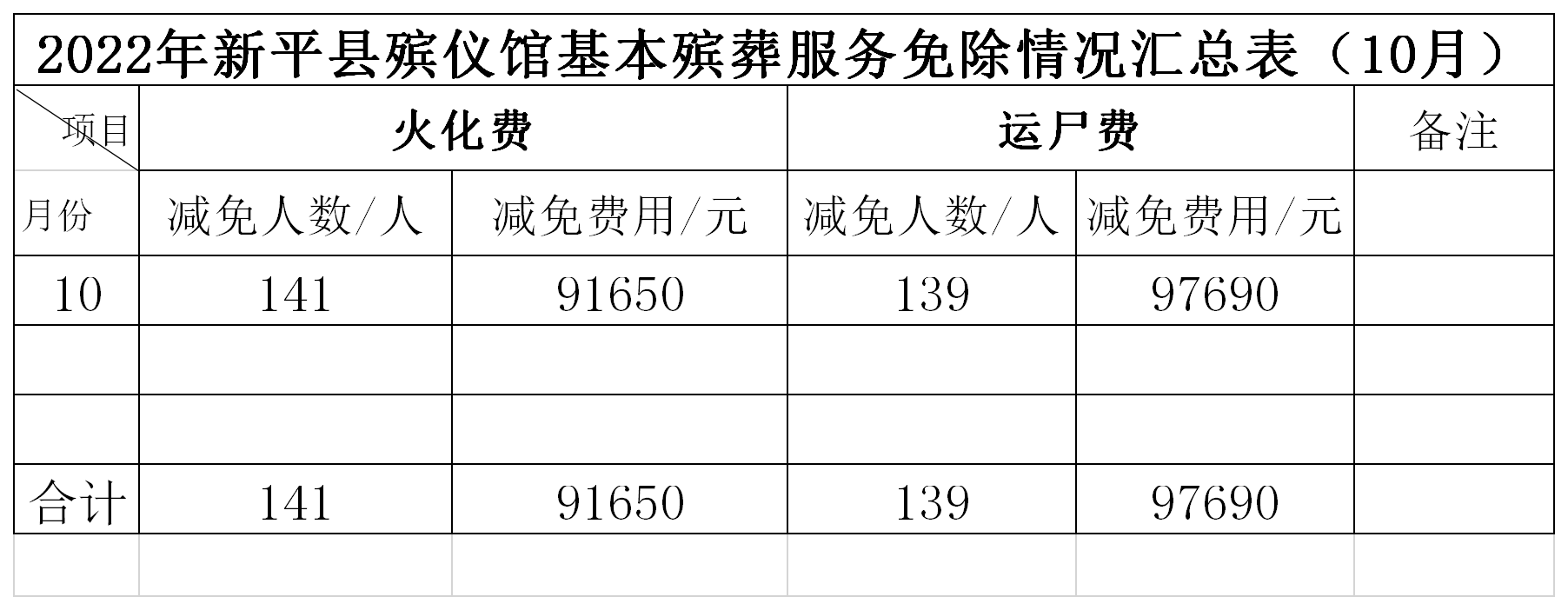 2022年新平县殡仪馆费用免除汇总表10月.png
