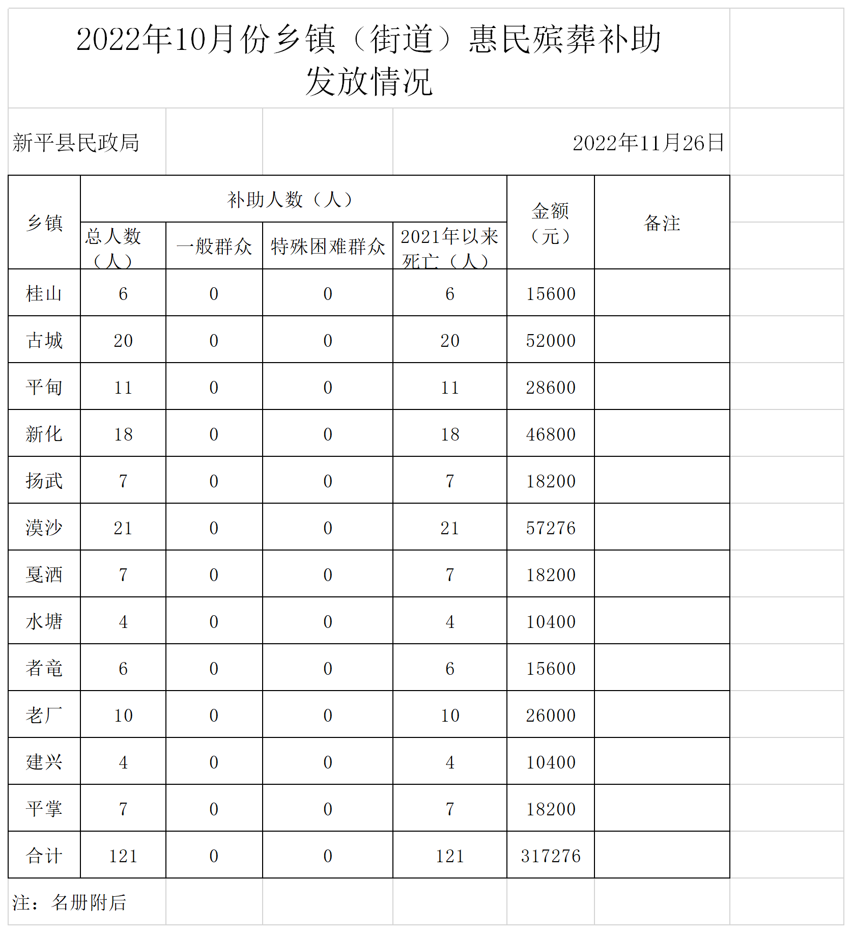 （汇总)2022年10月惠民殡葬补助申请统计表.png