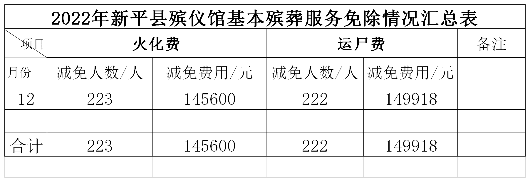 2022年新平县殡仪馆费用免除汇总表12月.png