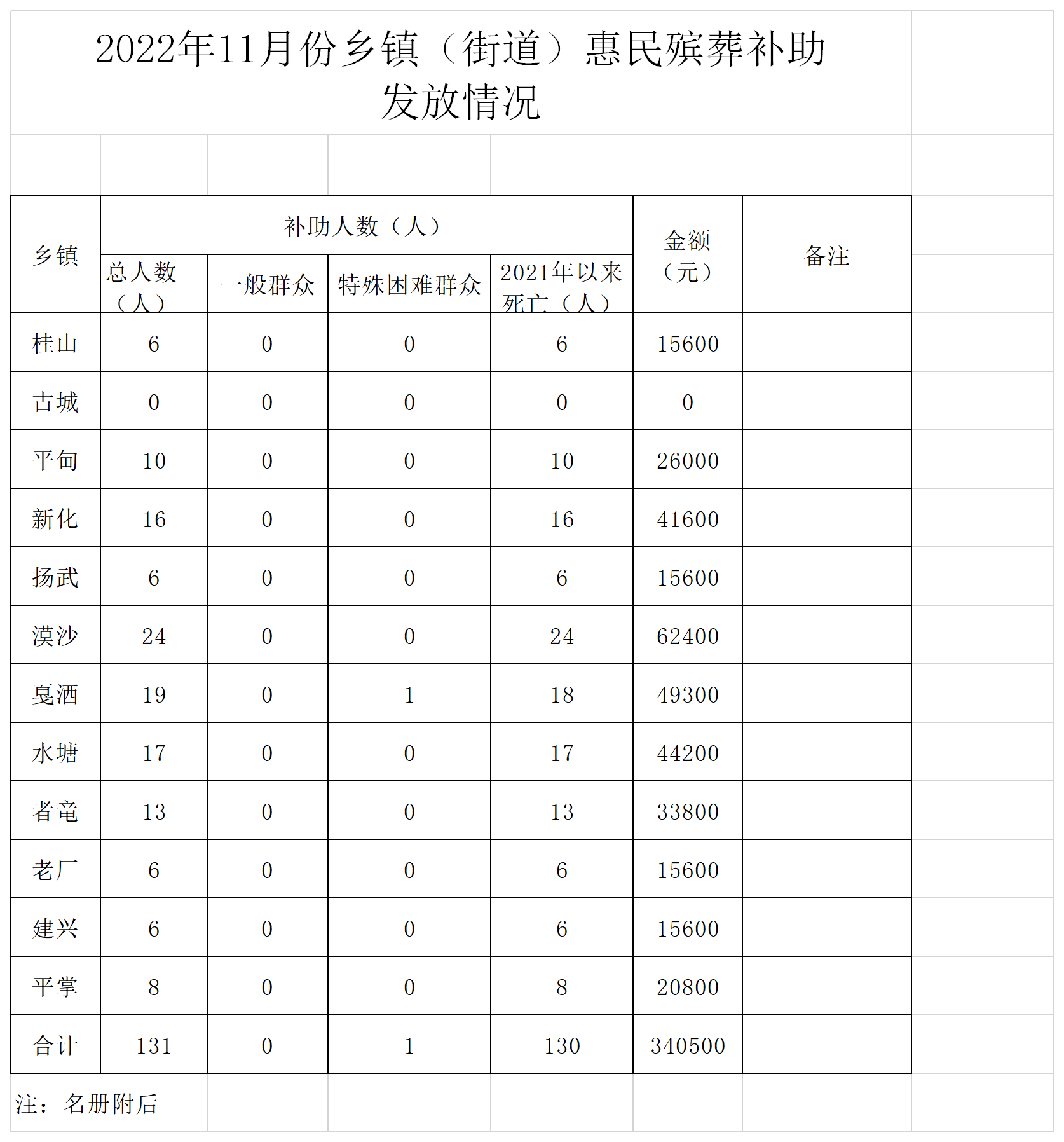 2022年11月惠民殡葬补助申请统计表.png