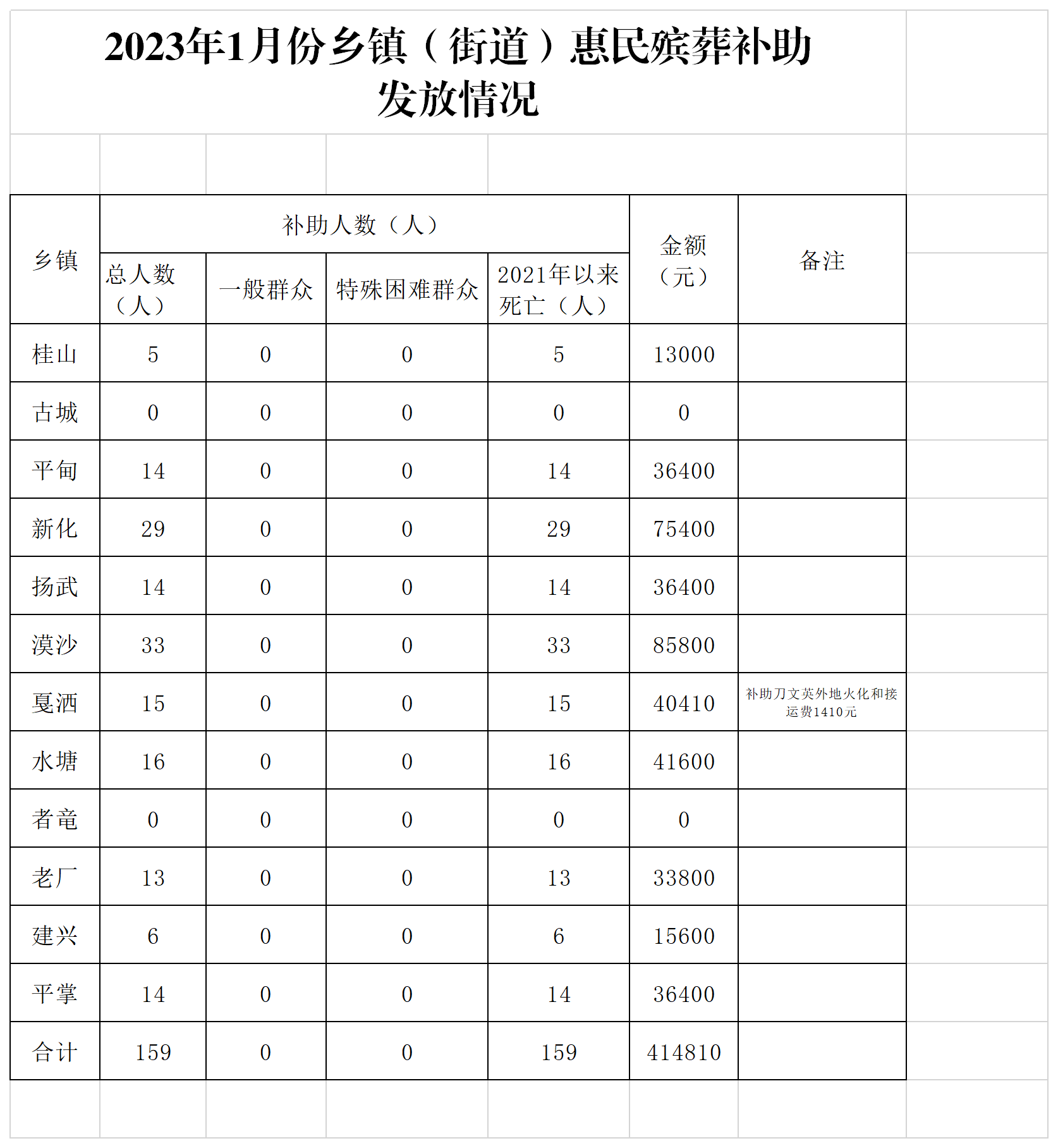 （汇总)2023年1月惠民殡葬补助申请统计表.png