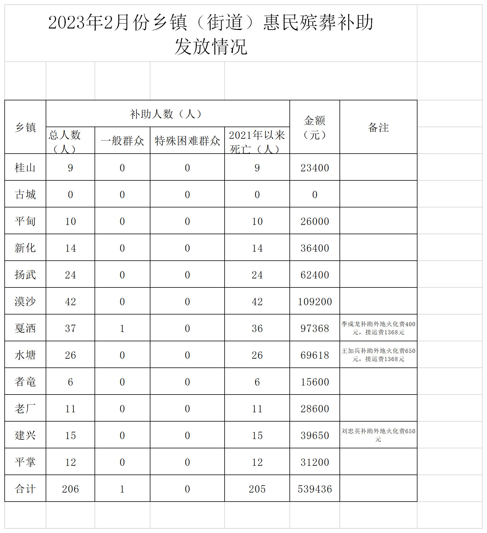 （汇总)2023年2月惠民殡葬补助申请统计表 (2).png