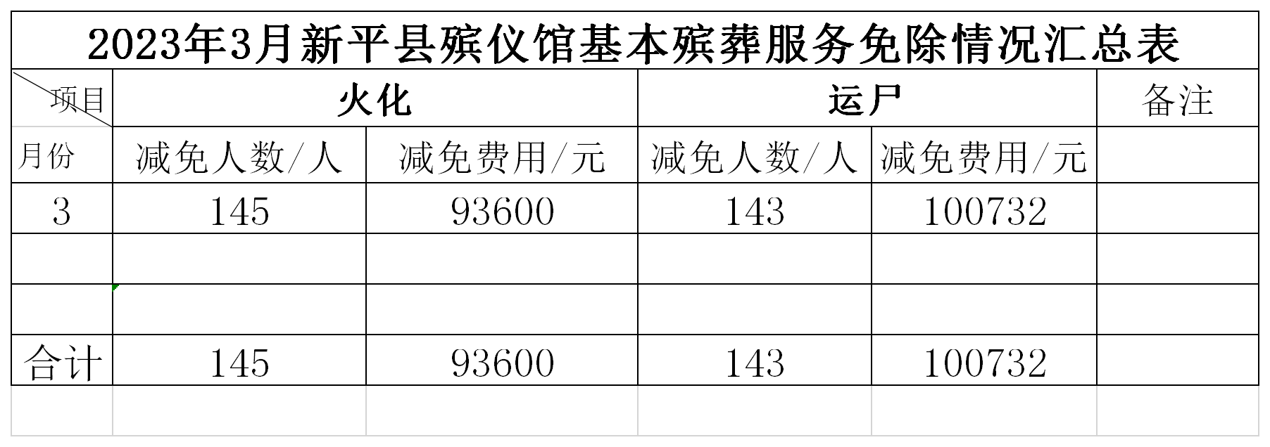2023年新平县殡仪馆费用免除汇总表.png
