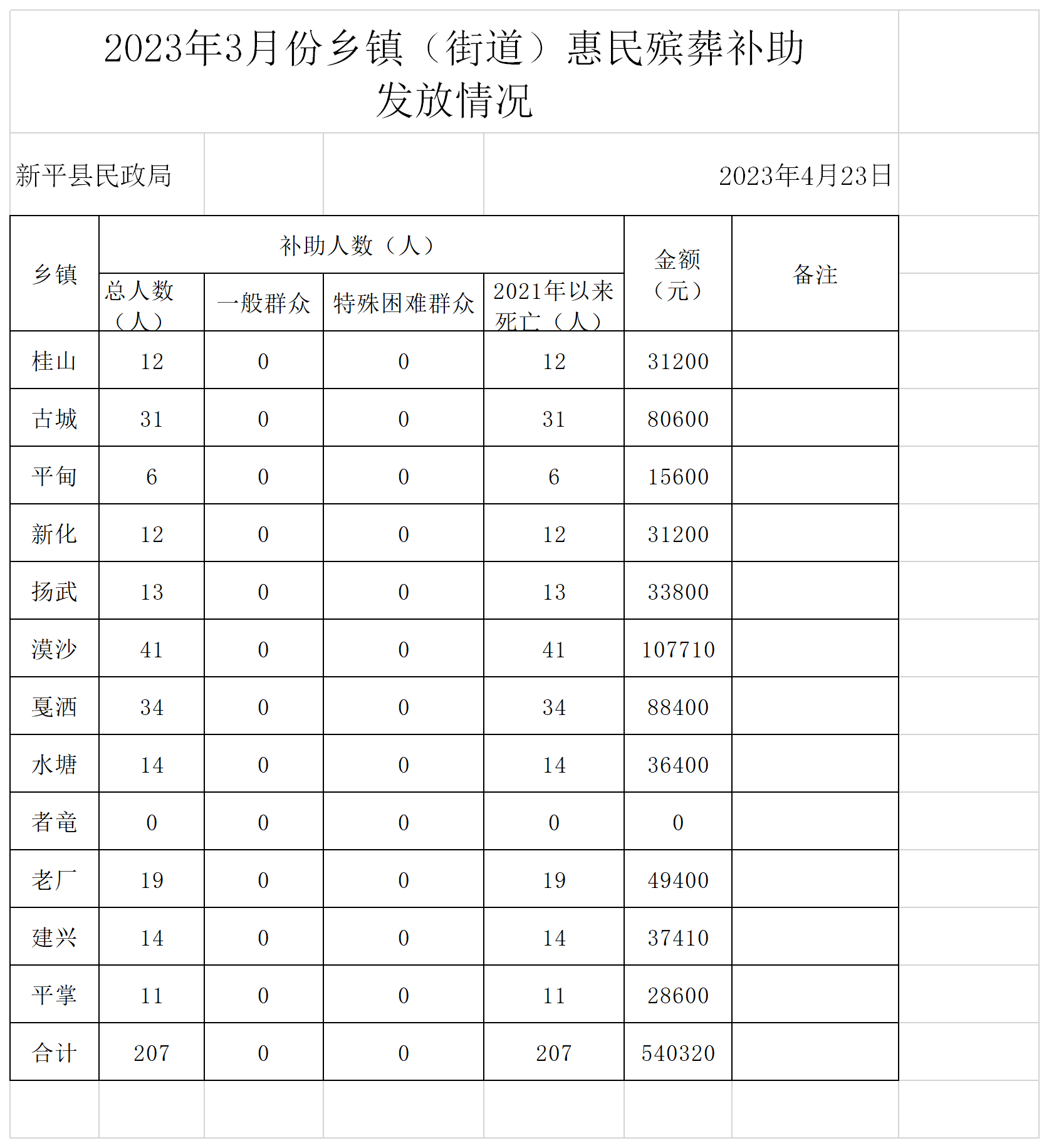 （汇总)2023年3月惠民殡葬补助申请统计表.png