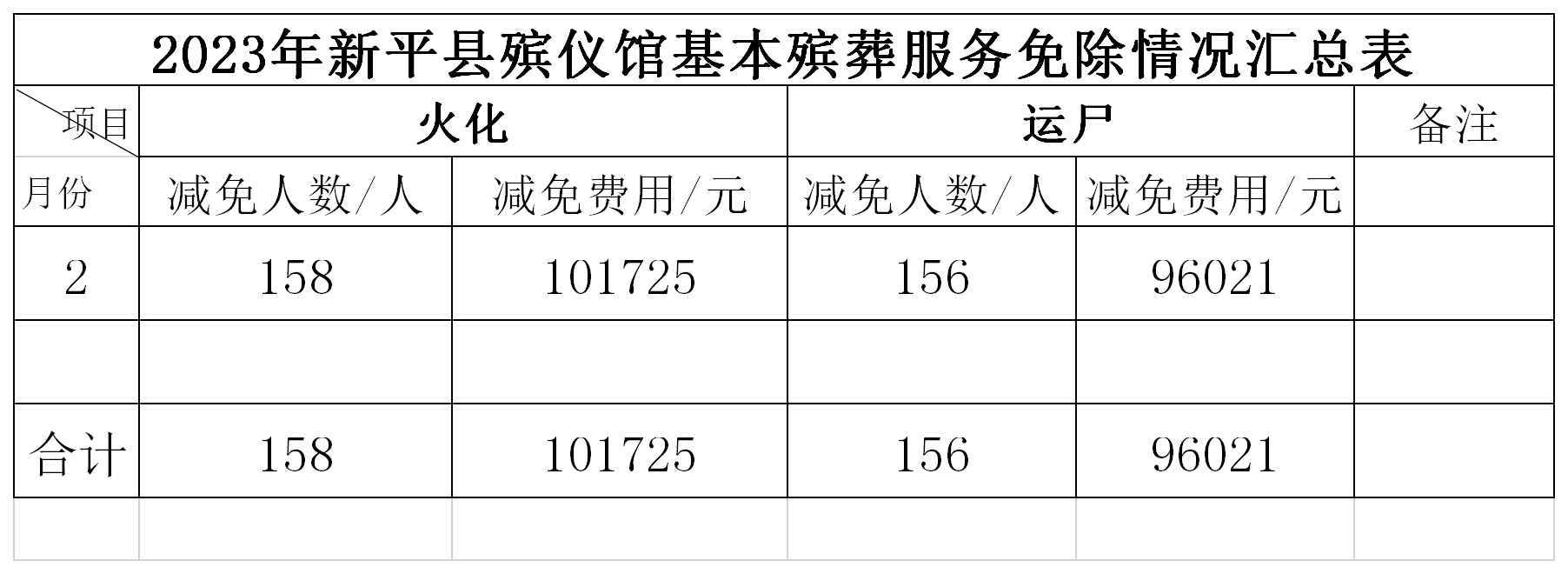 2023年新平县殡仪馆费用免除汇总表.png