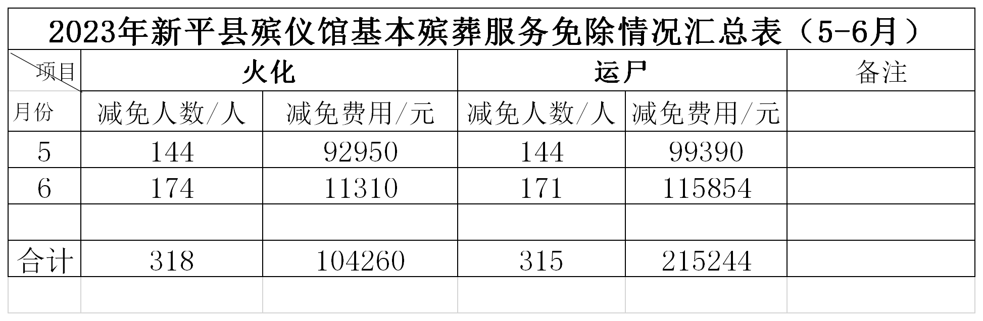 2023年新平县殡仪馆费用免除汇总表（5-6月）.png