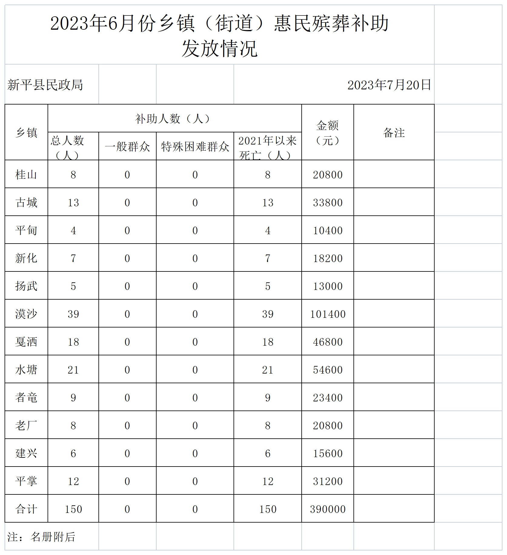 （汇总)2023年6月惠民殡葬补助申请统计表_发放情况 (6月).png