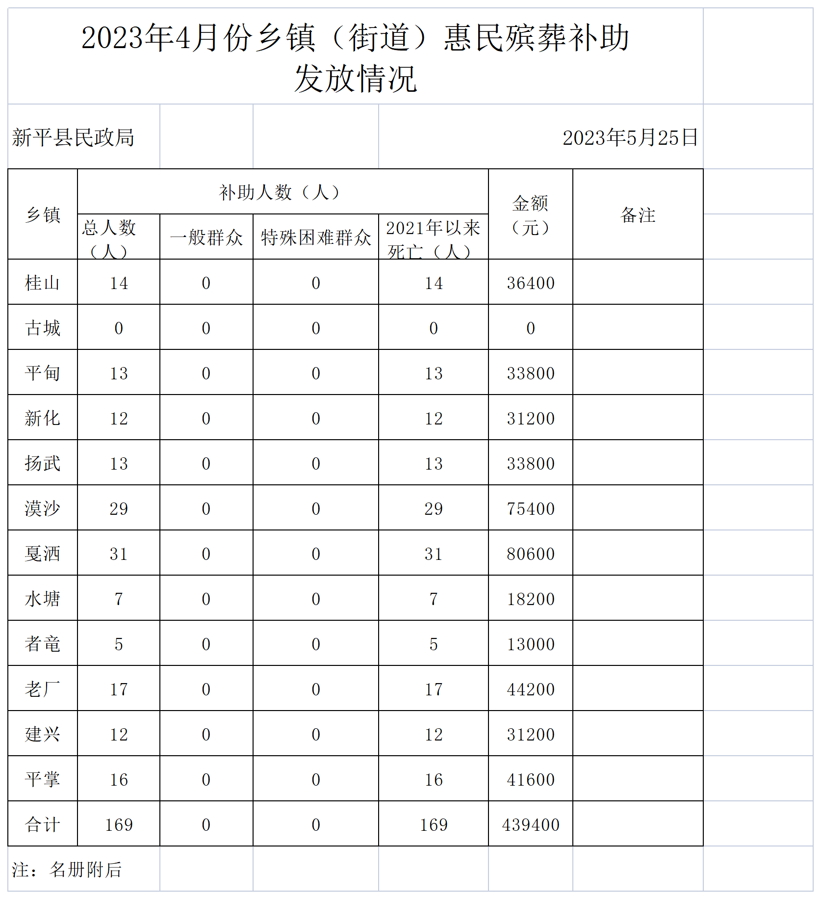 （汇总)2023年4月惠民殡葬补助申请统计表_发放情况 (2).png