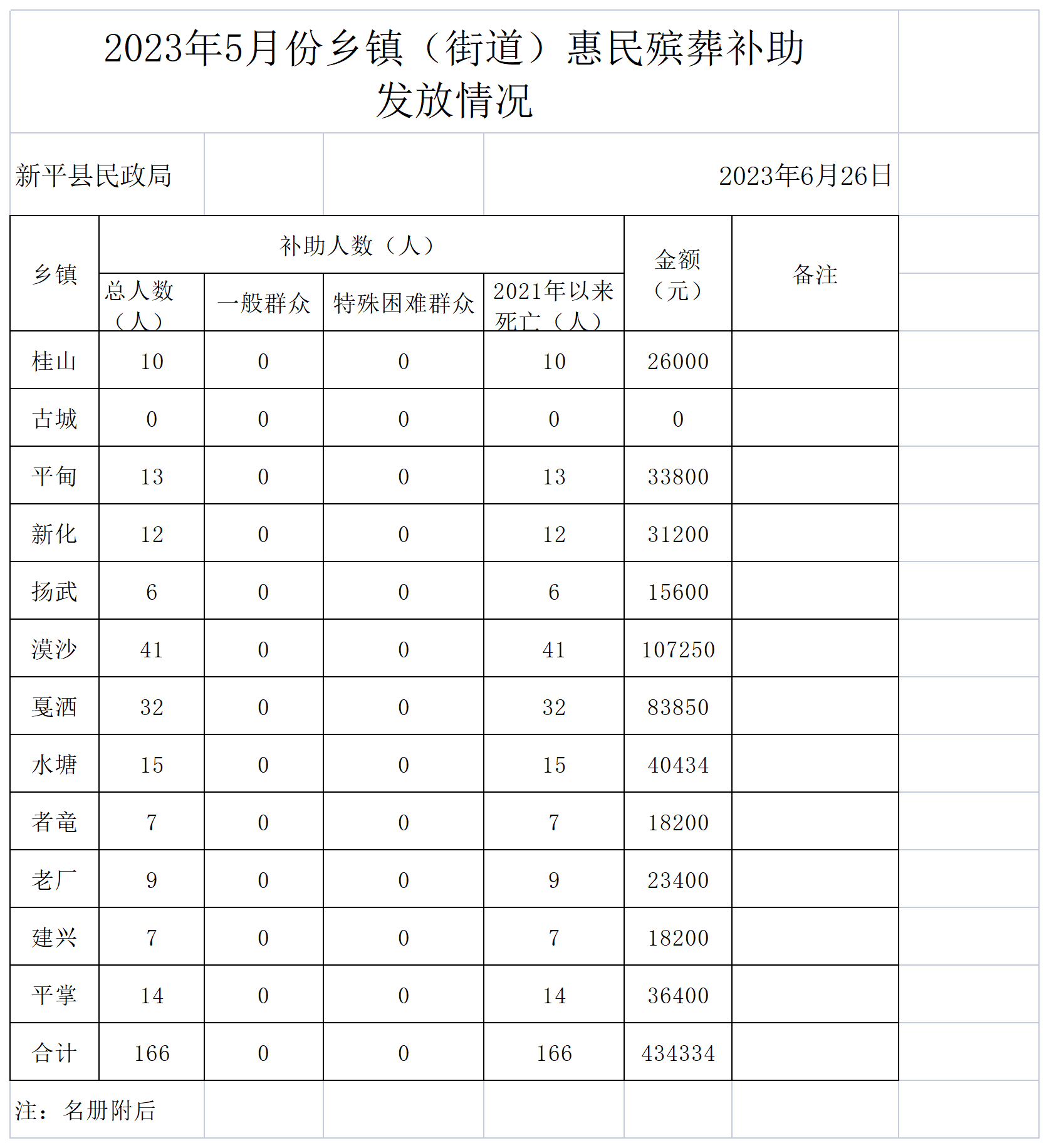 （汇总)2023年5月惠民殡葬补助申请统计表_发放情况 (2).png