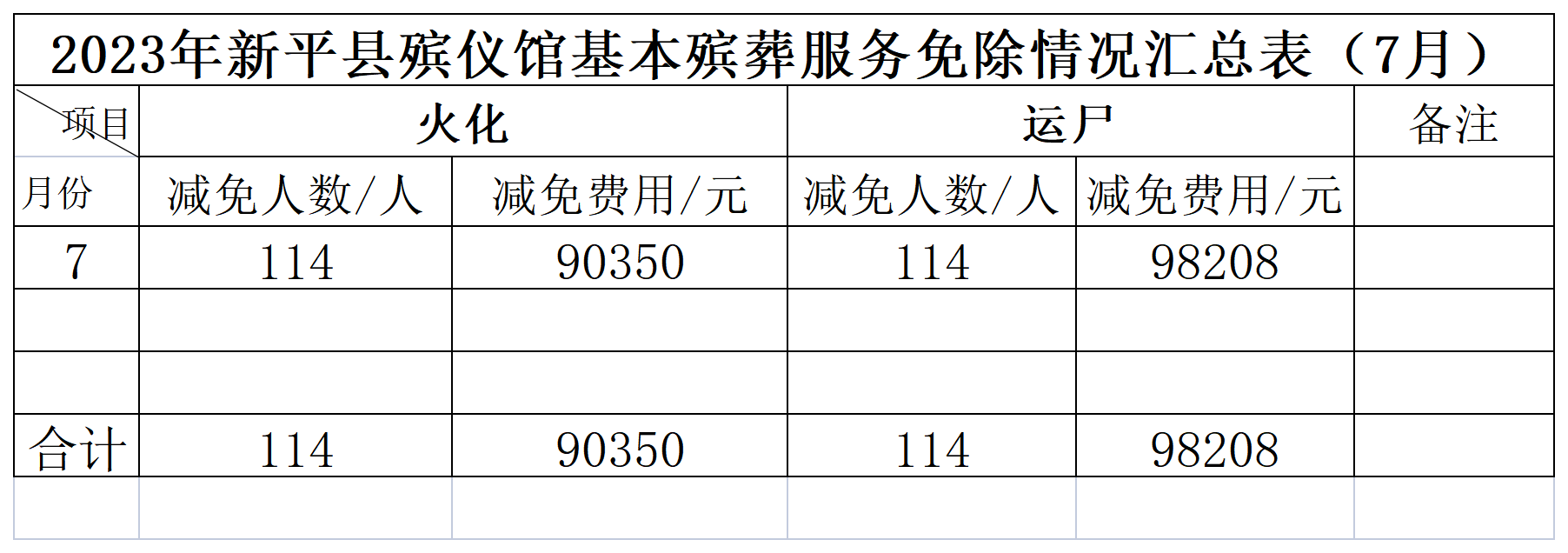 2023年新平县殡仪馆费用免除汇总表（7月）_Sheet1.png