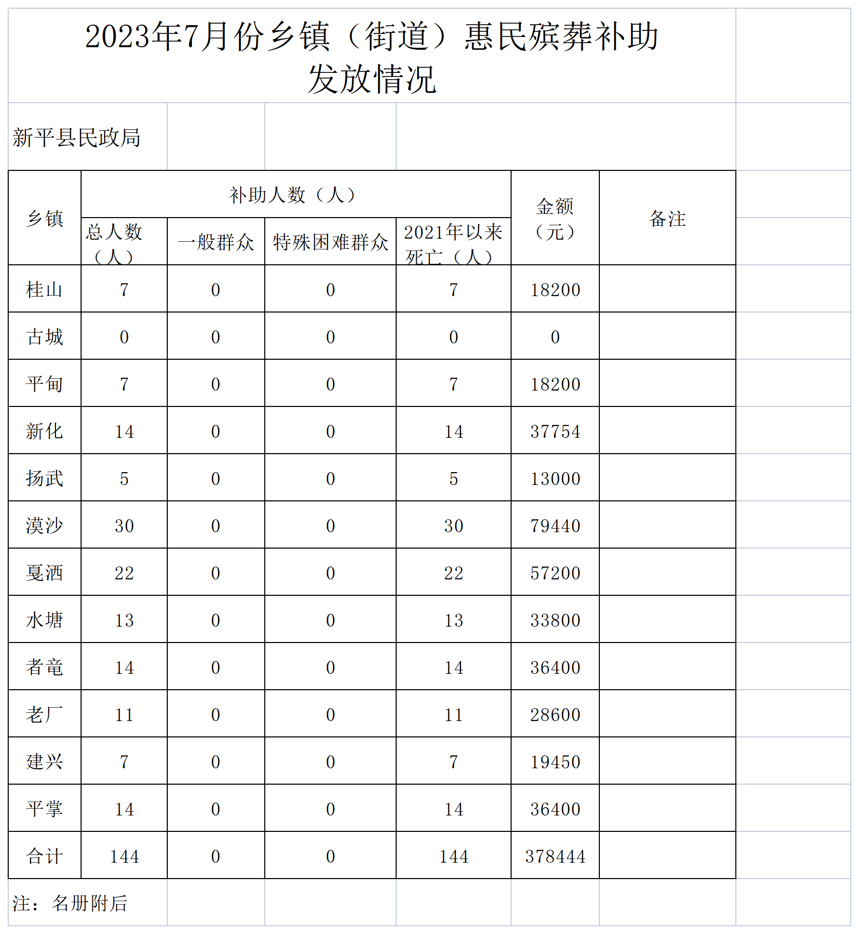 （汇总)2023年7月惠民殡葬补助申请统计表_发放情况 (2).png