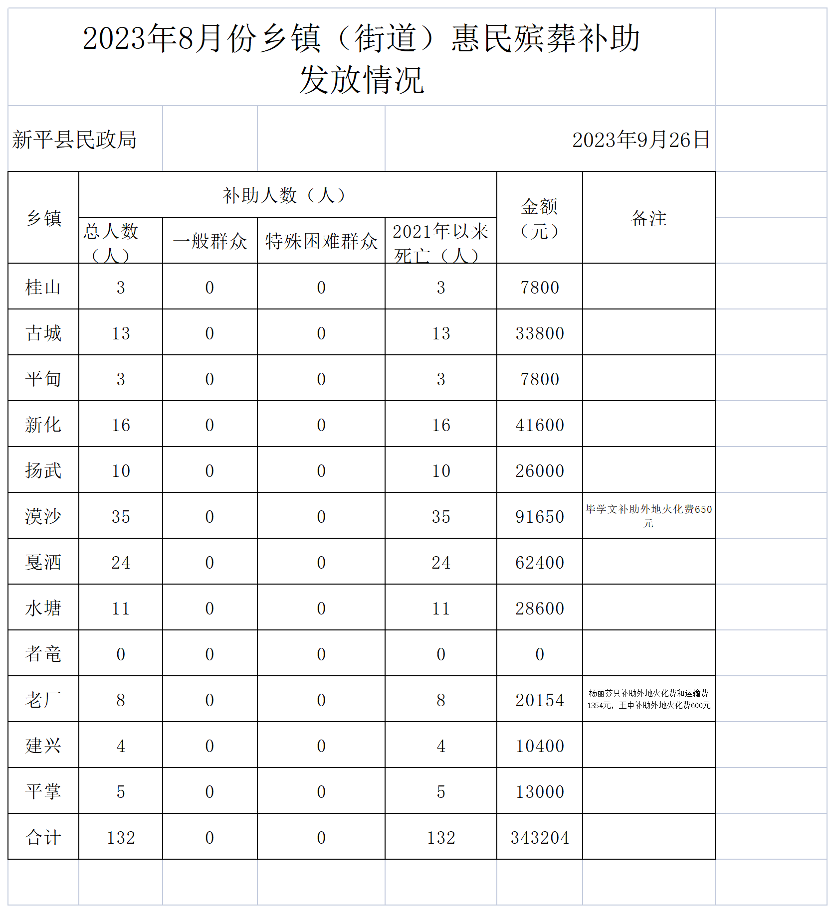 （汇总)2023年8月惠民殡葬补助申请统计表_发放情况 (2).png