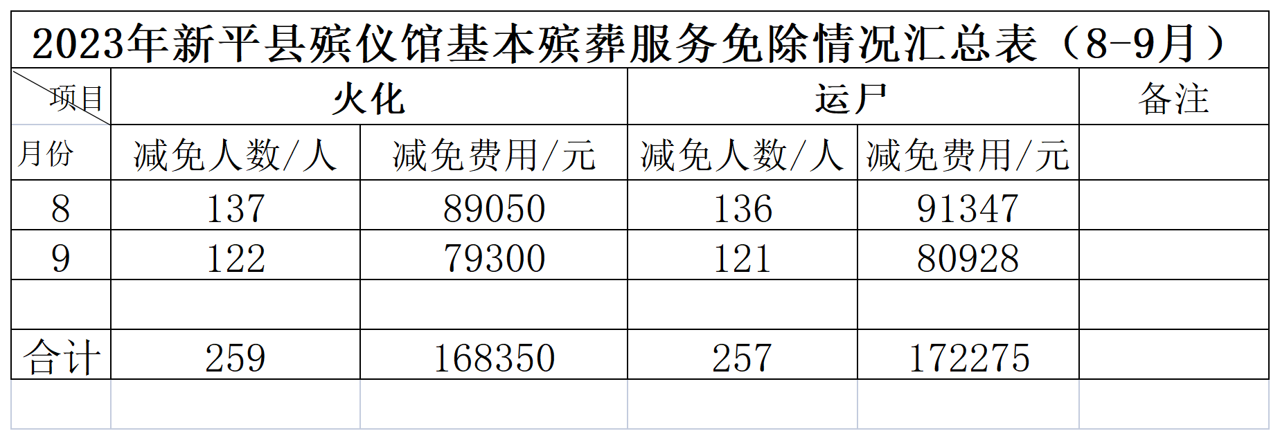 2023年新平县殡仪馆费用免除汇总表（8-9月）_Sheet1.png