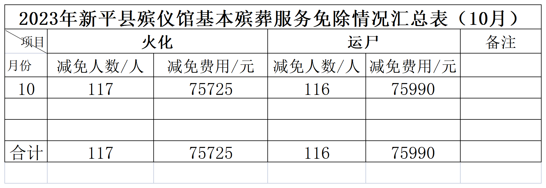 2023年新平县殡仪馆费用免除汇总表（10月）_Sheet1.png