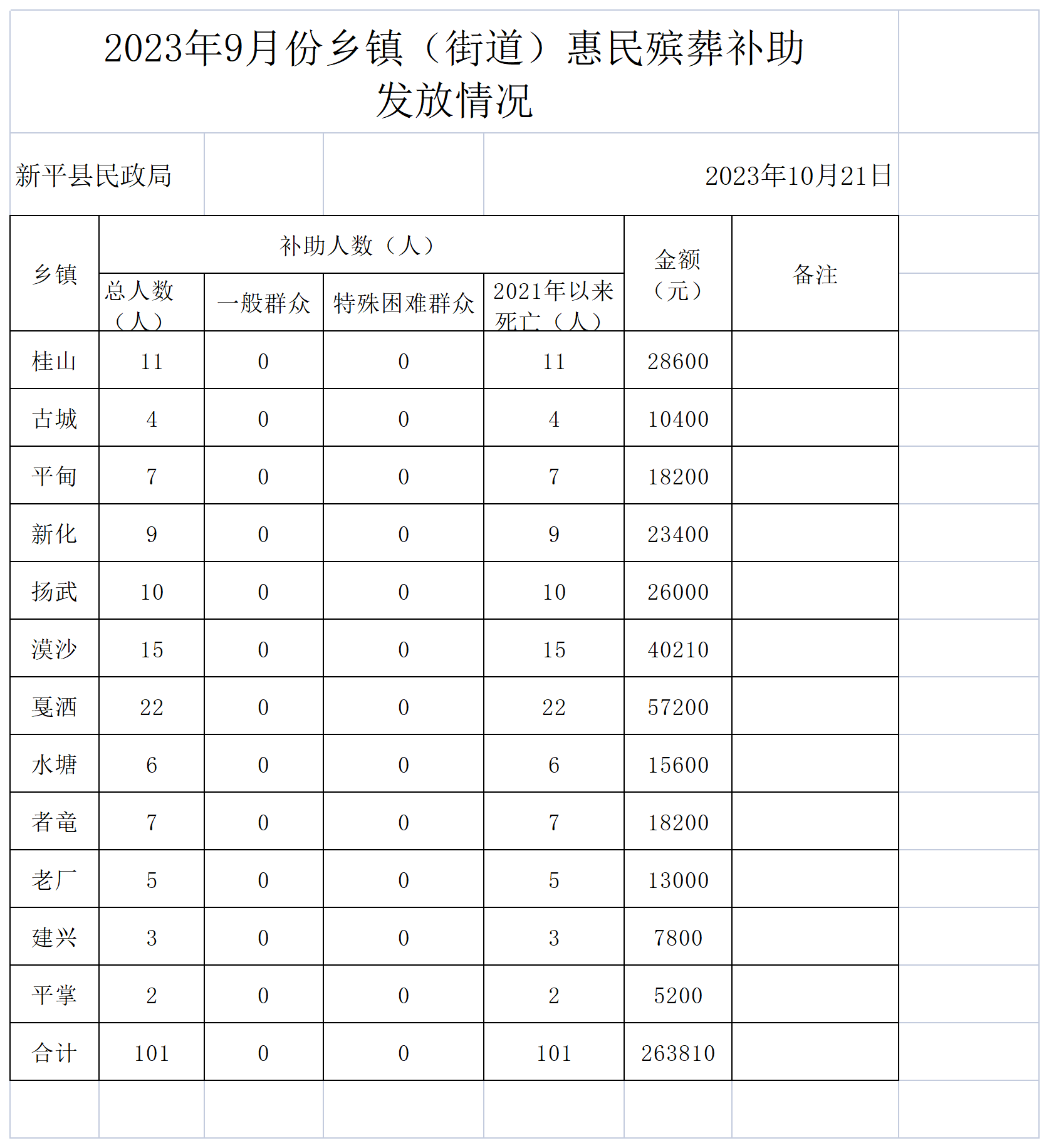 （汇总)2023年9月惠民殡葬补助申请统计表_发放情况 (2).png