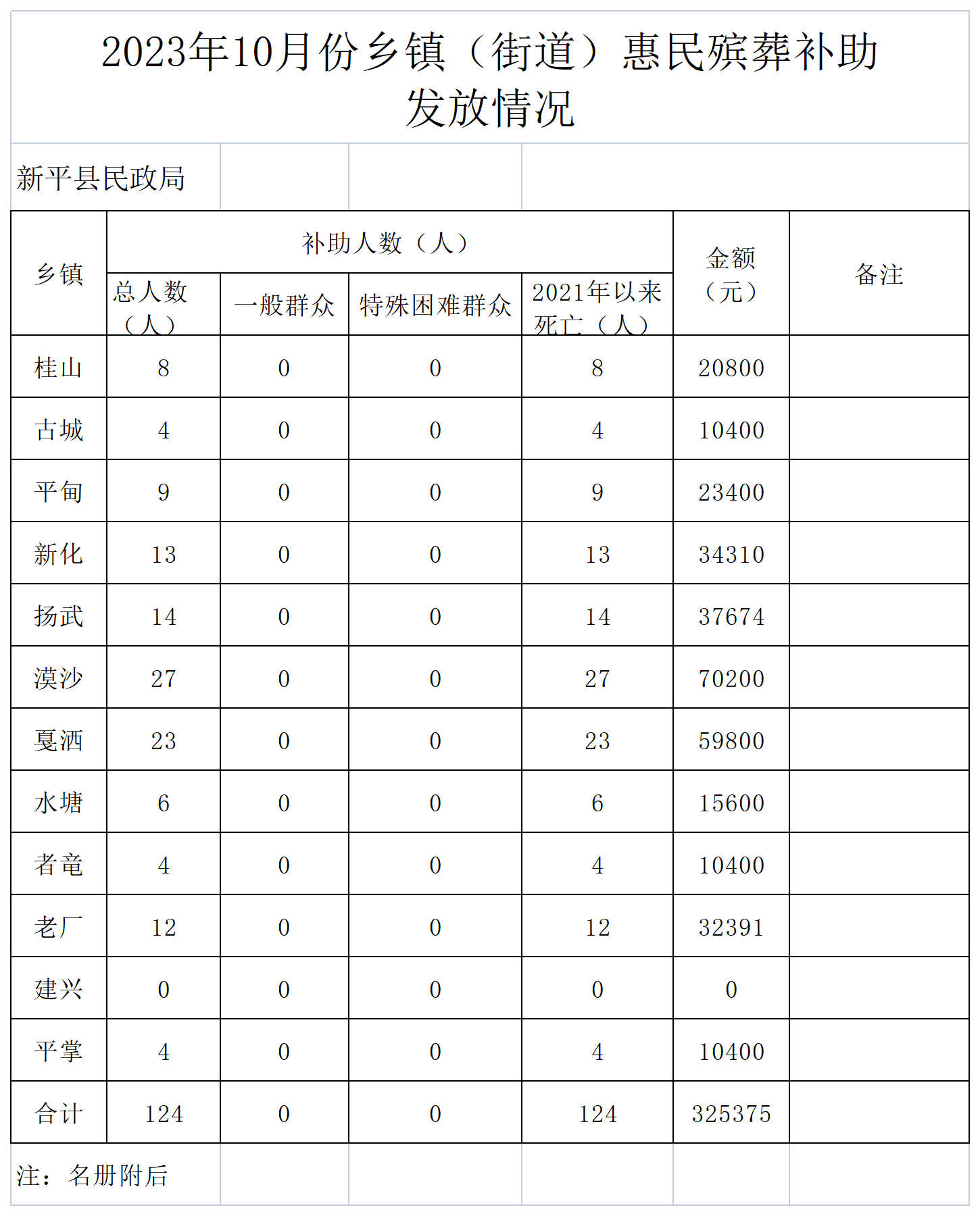 （汇总)2023年10月惠民殡葬补助申请统计表_发放情况 (2).png