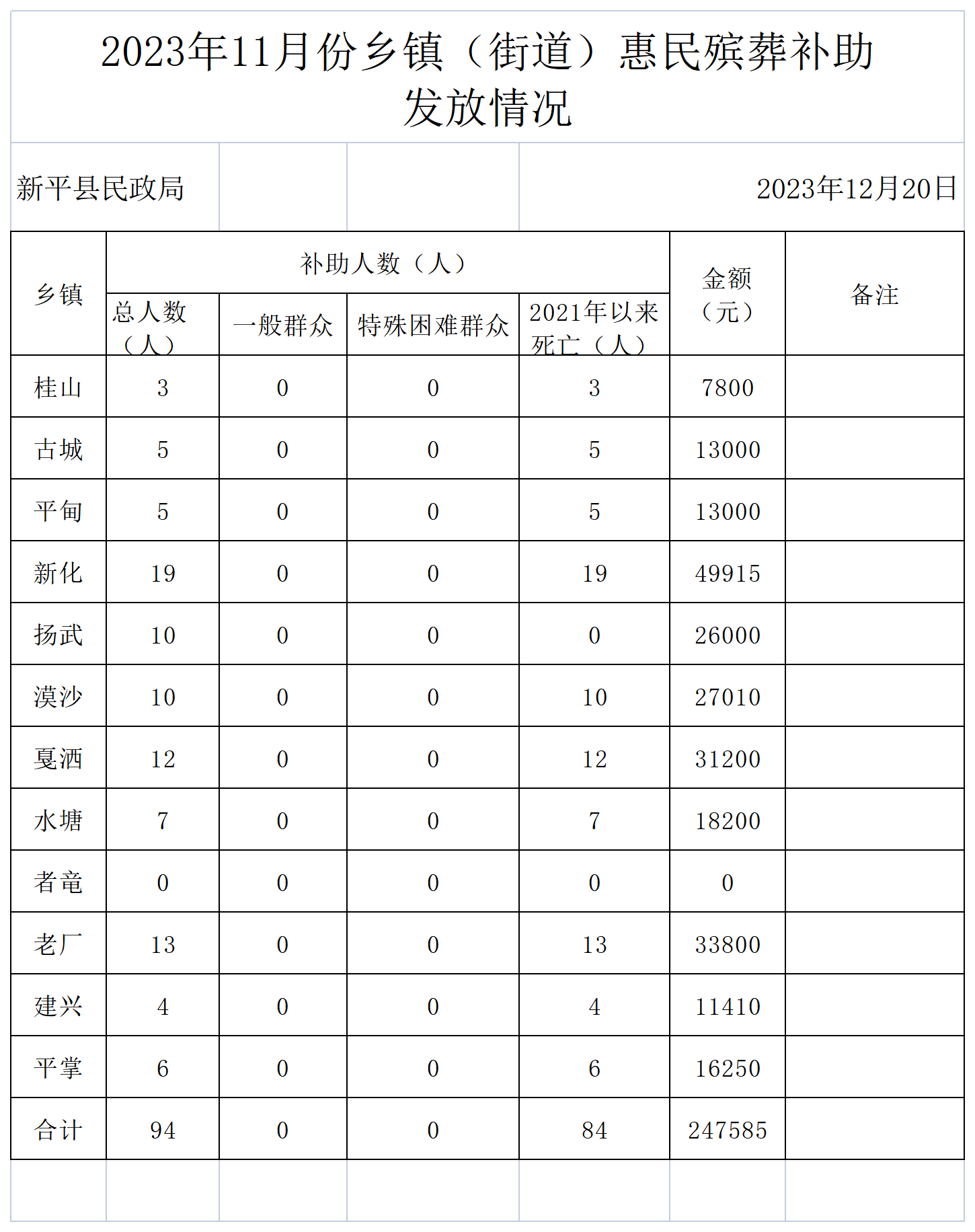 （汇总)2023年11月惠民殡葬补助申请统计表_发放情况 (2).png