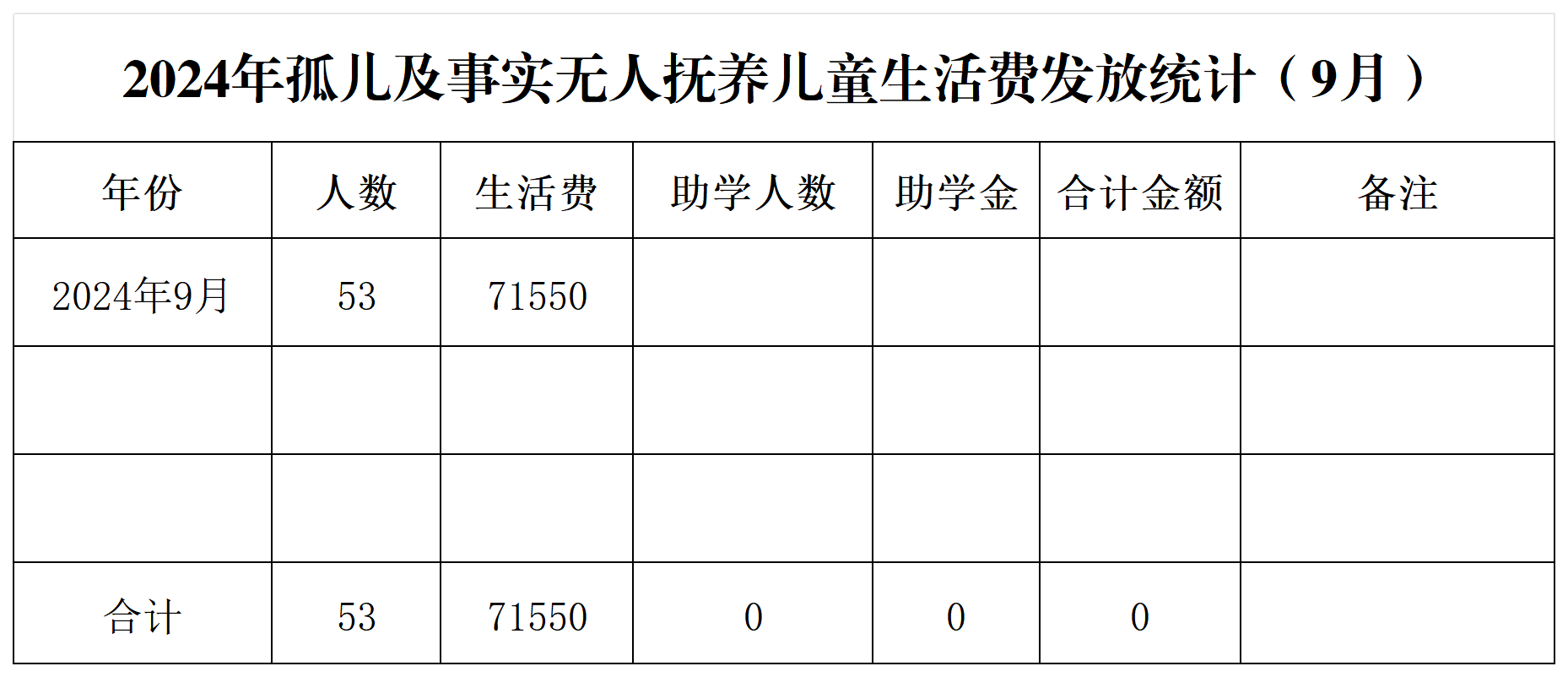 2024年孤儿及事实无人抚养儿童生活费发放统计（9月）.png