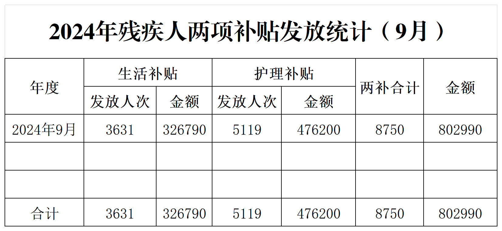 2024年残疾人两项补贴发放统计（9月）.png