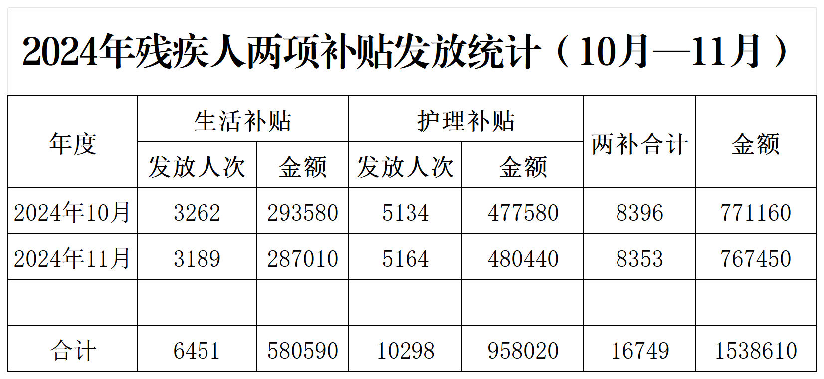 2024年孤儿及事实无人抚养儿童生活费发放统计_残疾人.png