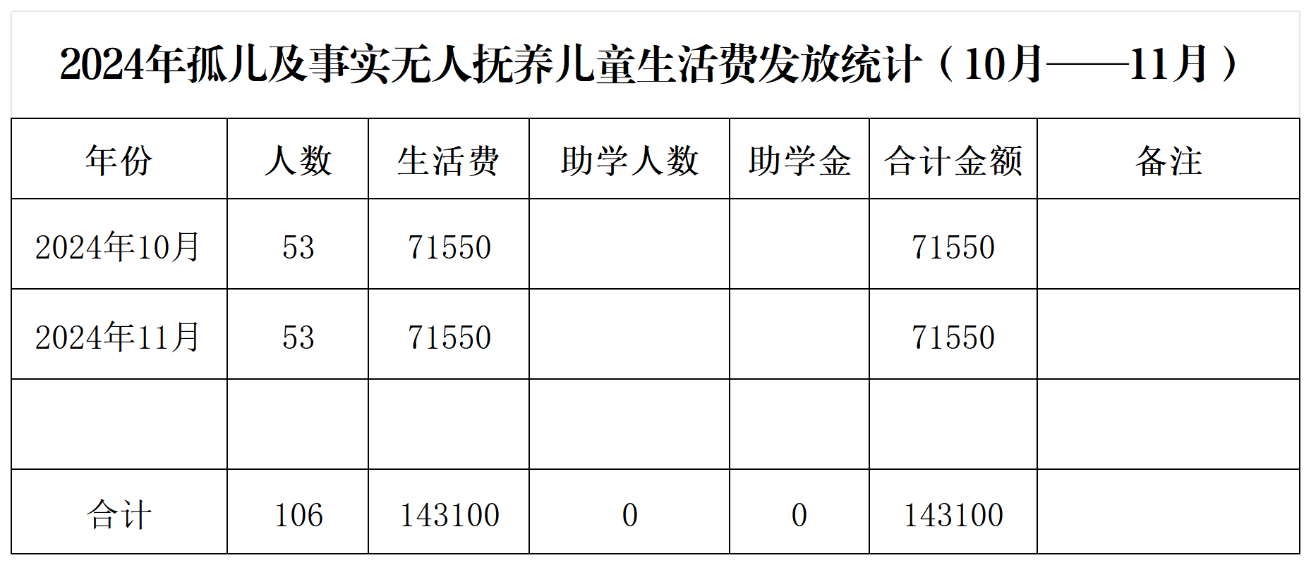 2024年孤儿及事实无人抚养儿童生活费发放统计_孤儿.png