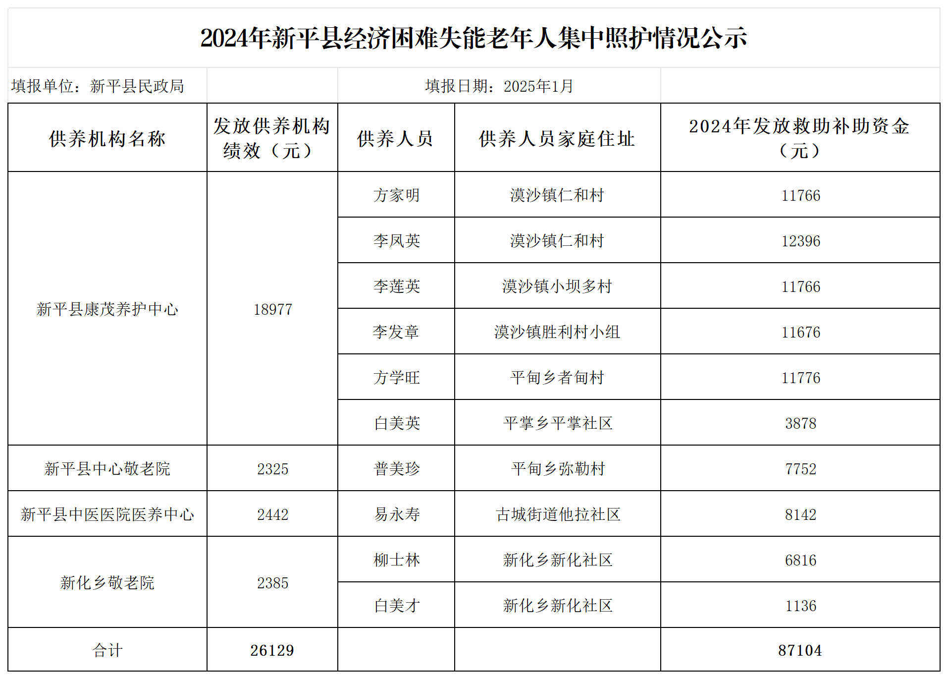 2024年新平县经济困难失能老年人集中照护情况表_分机构统计发放情况表.png
