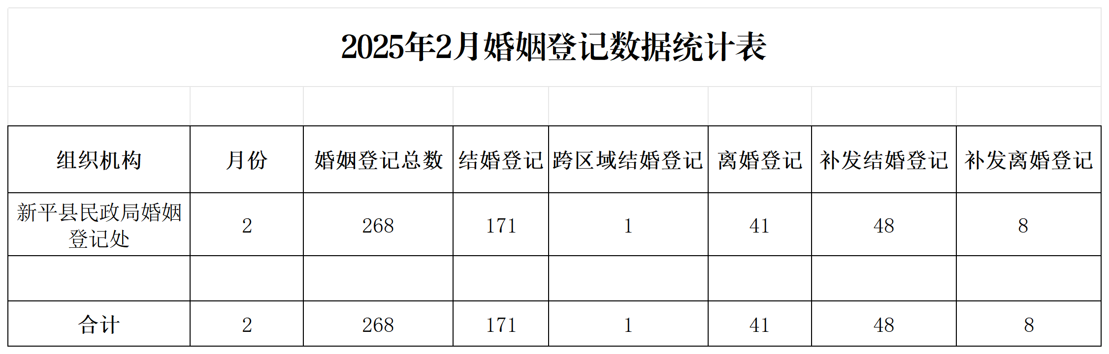 2025年2月婚姻登记数据统计表_婚姻登记.png