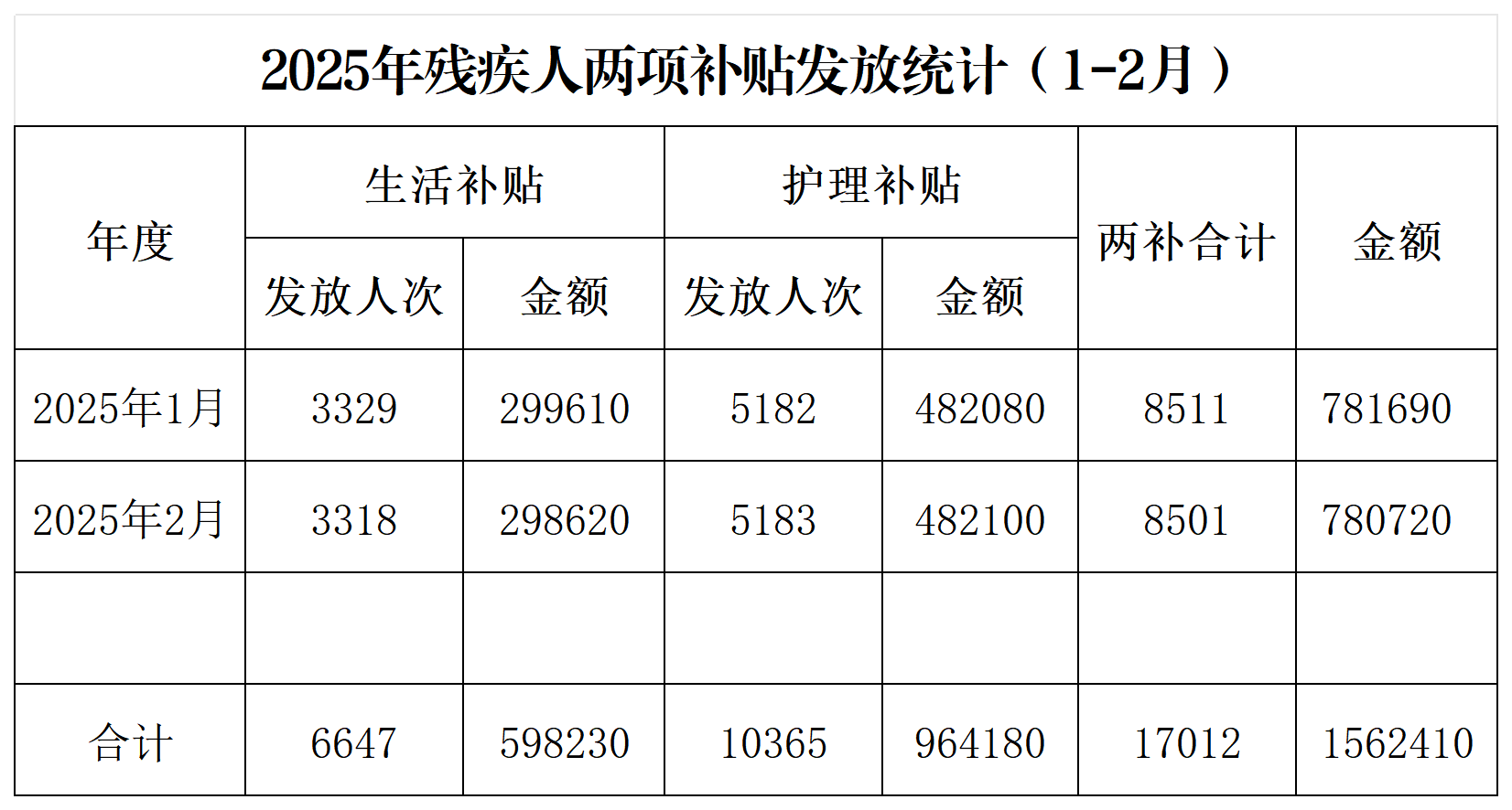 两项补贴及孤儿生活费发放统计（发缪颖公开） (3)_残疾人两项补贴.png