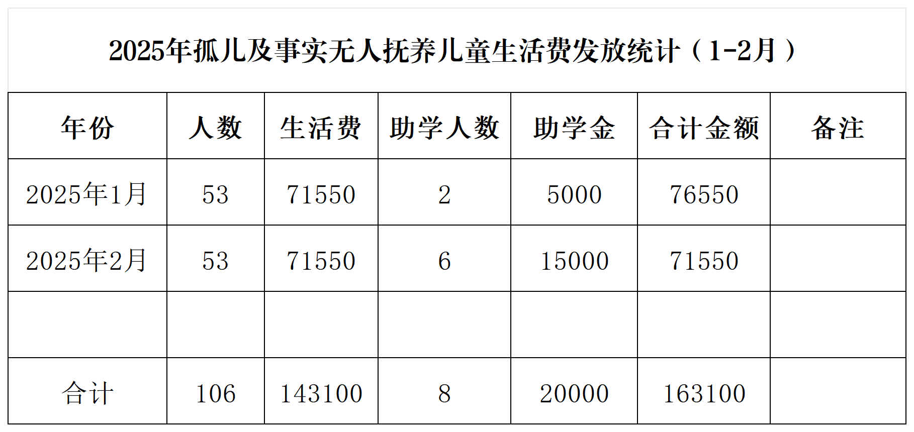两项补贴及孤儿生活费发放统计（发缪颖公开） (3)_孤儿.png