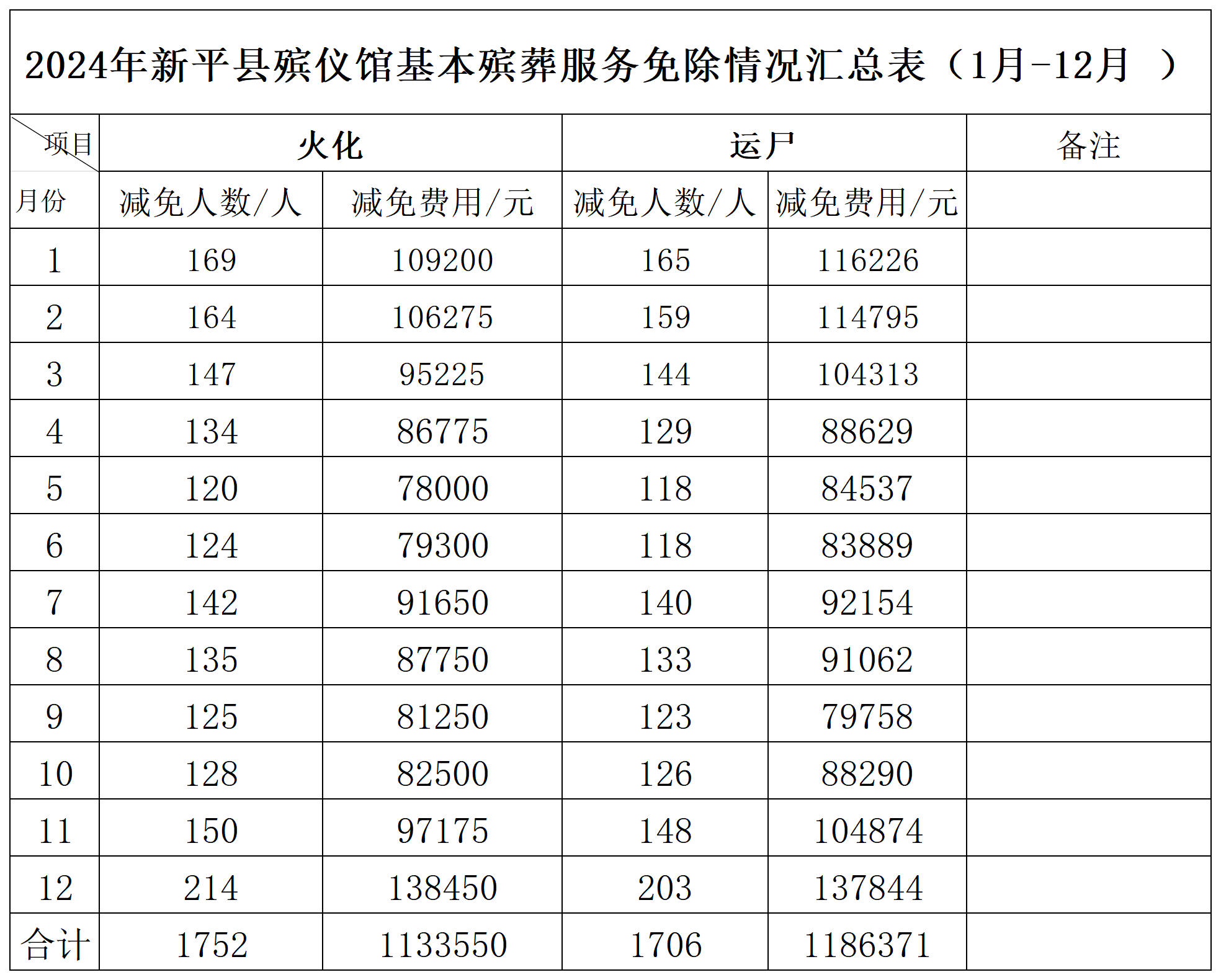 2024年新平县殡仪馆费用免除汇总表(1)_Sheet1.png