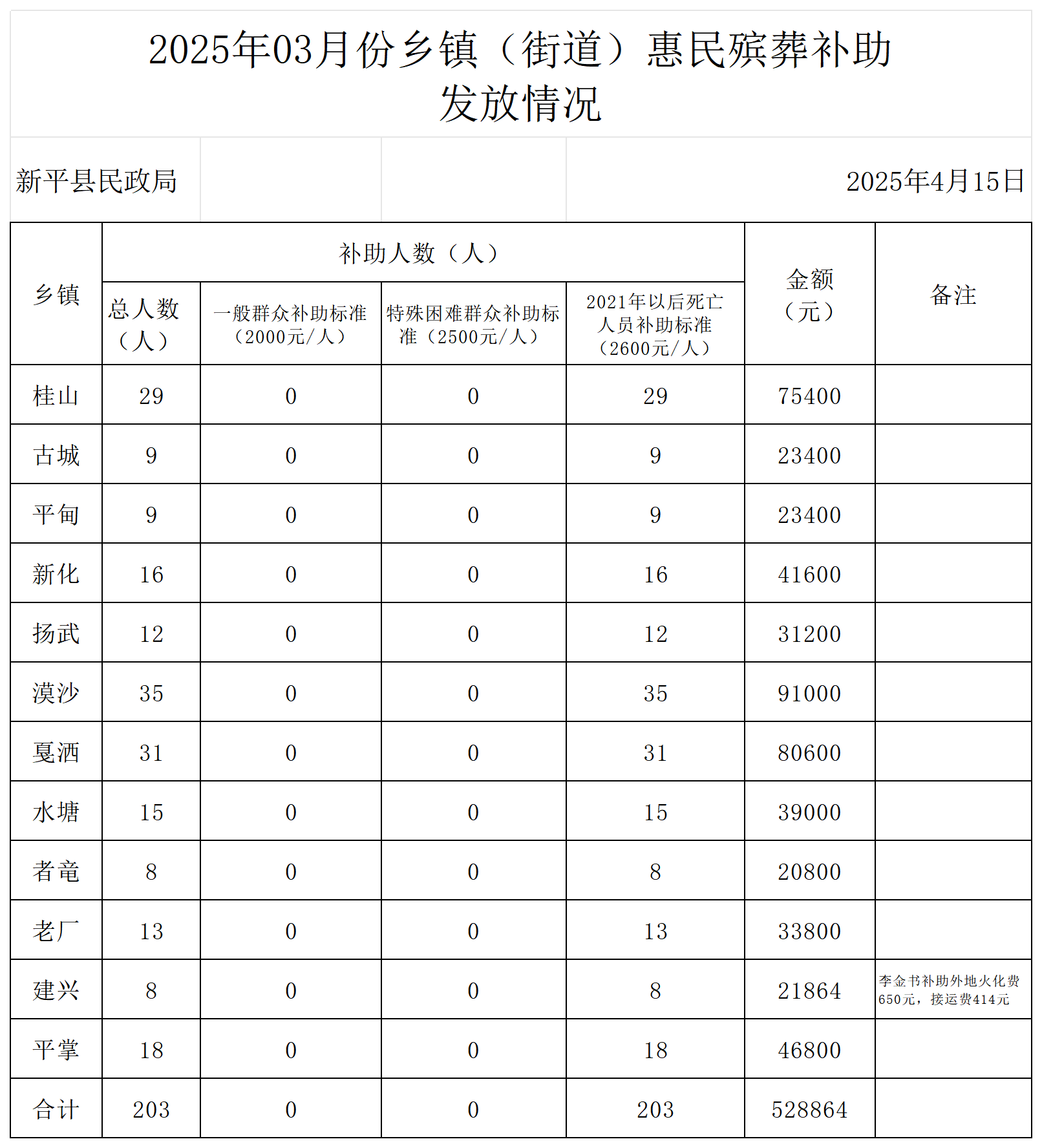 （汇总)2025年03月惠民殡葬补助申请统计表_发放情况 (2).png