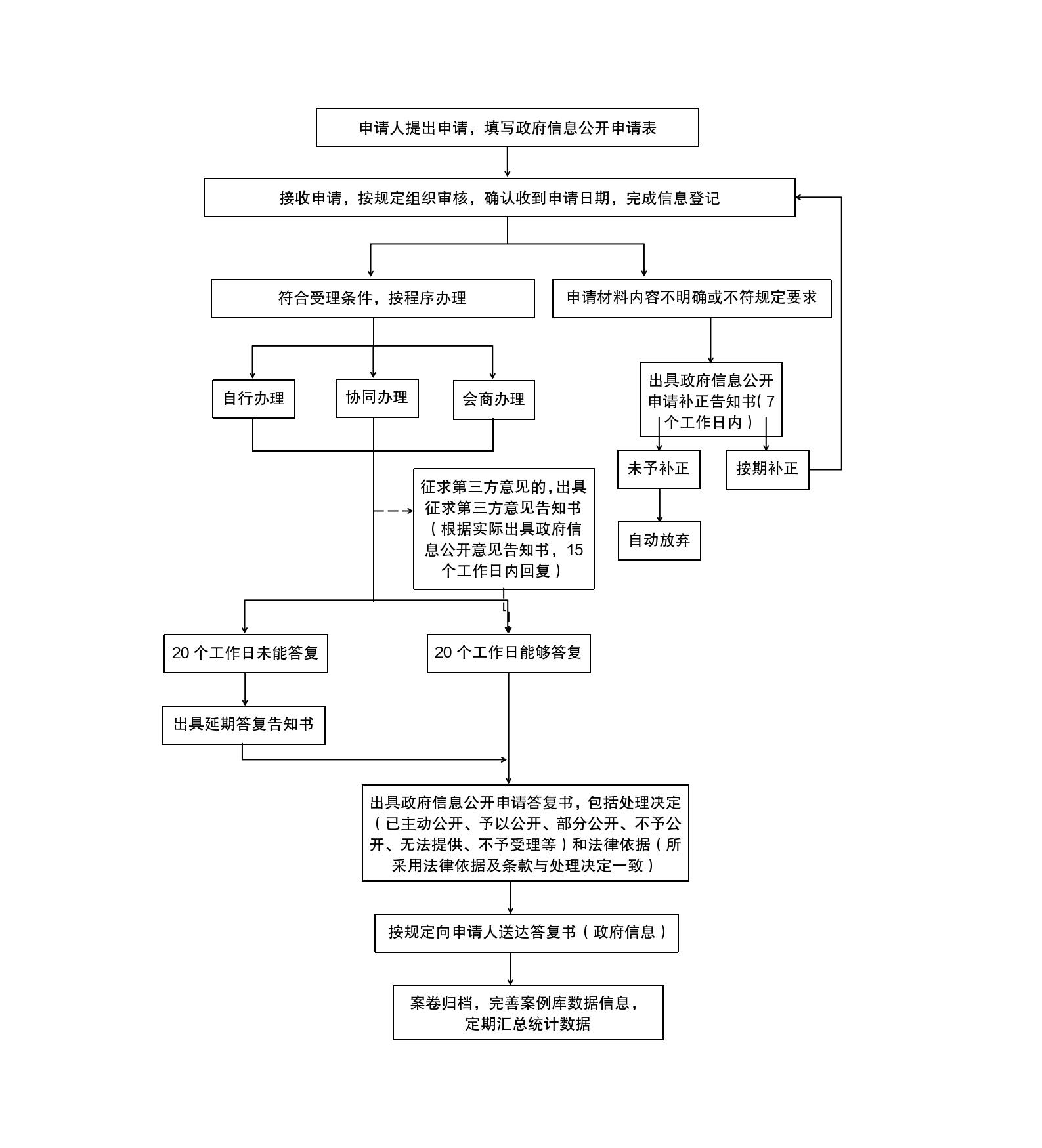 政府信息依申请公开工作流程图_01.jpg